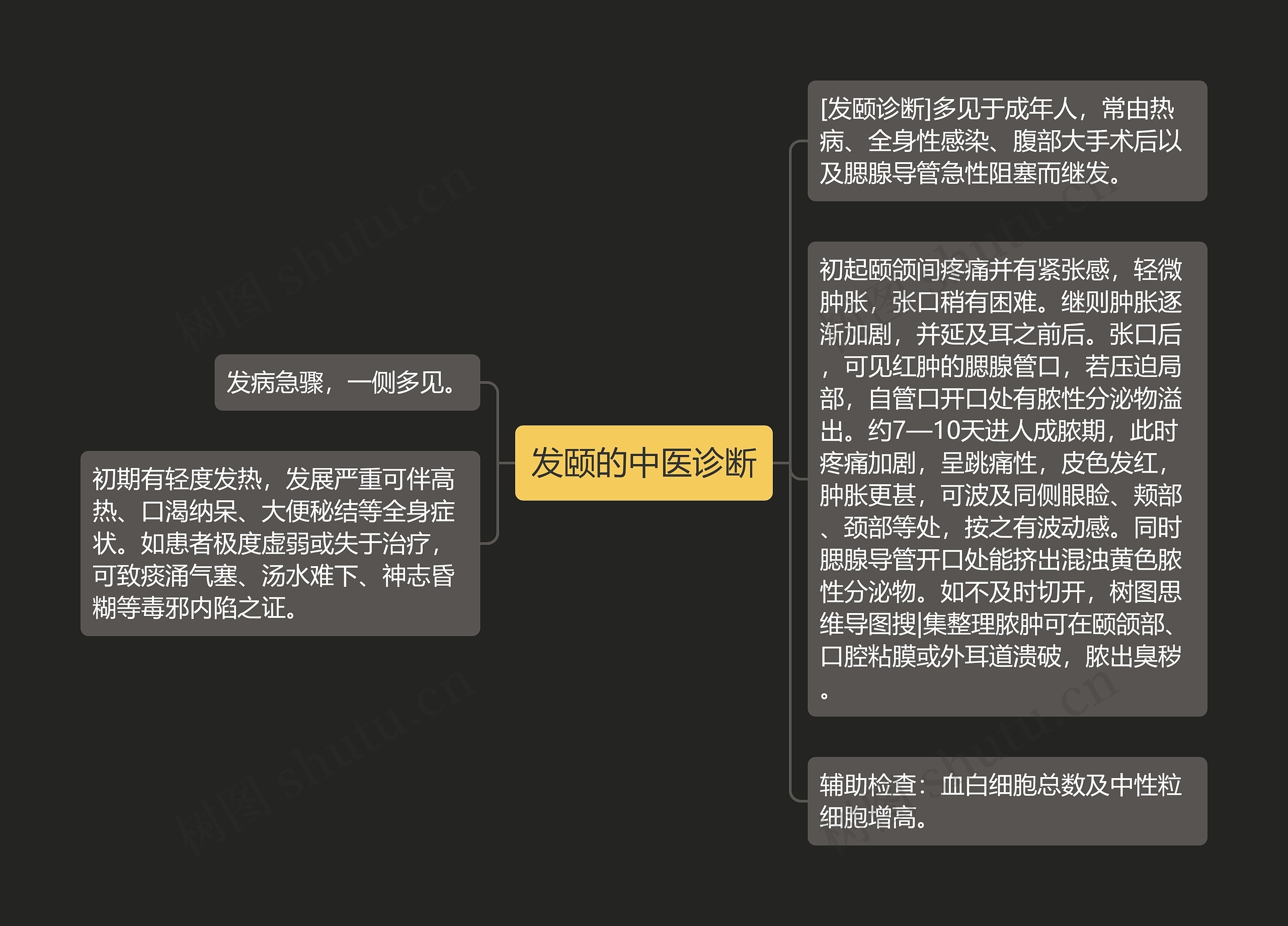 发颐的中医诊断思维导图