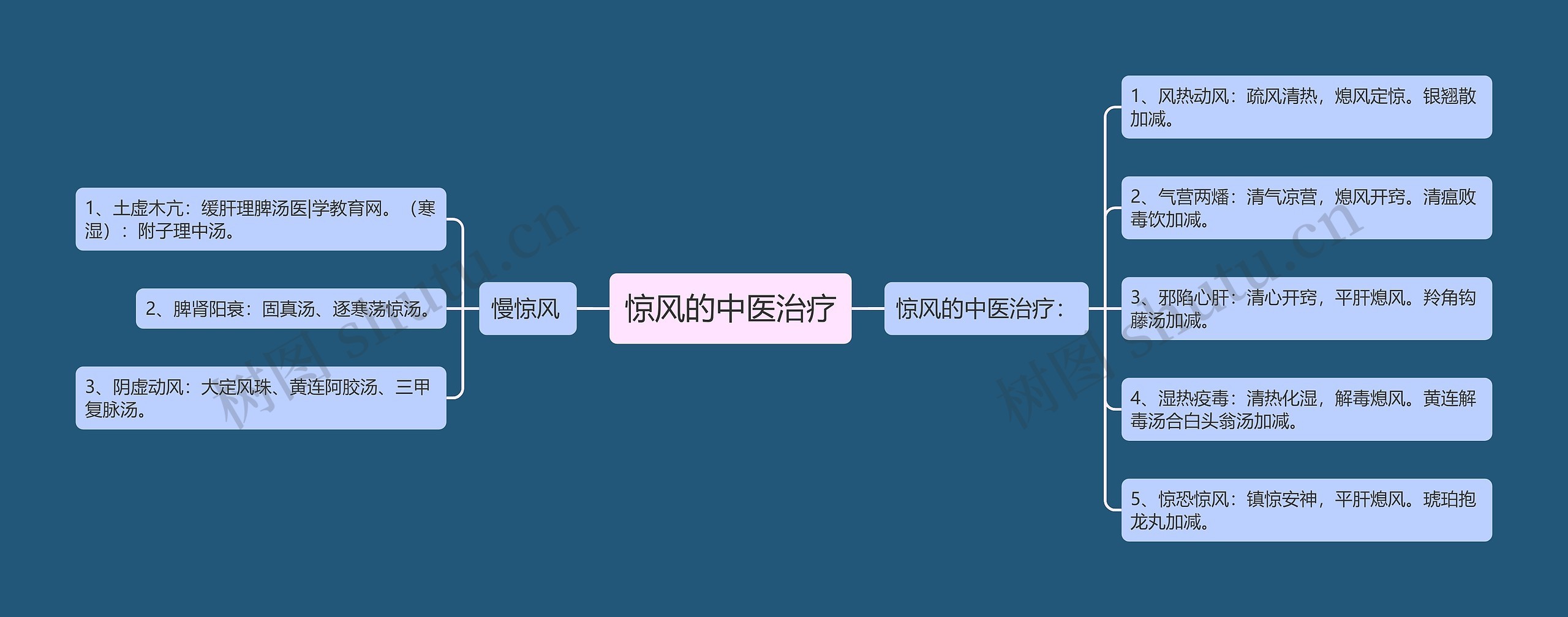惊风的中医治疗思维导图