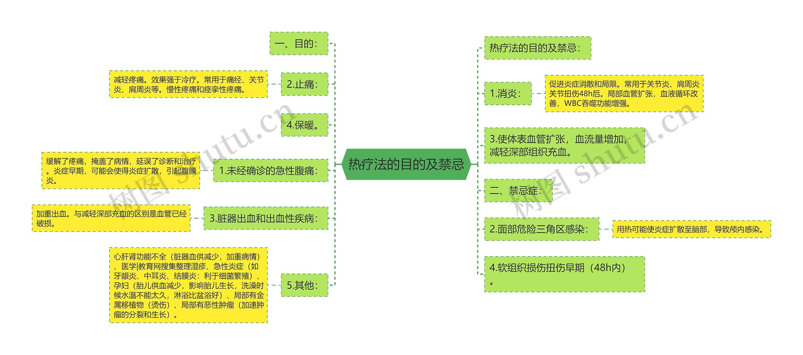 热疗法的目的及禁忌