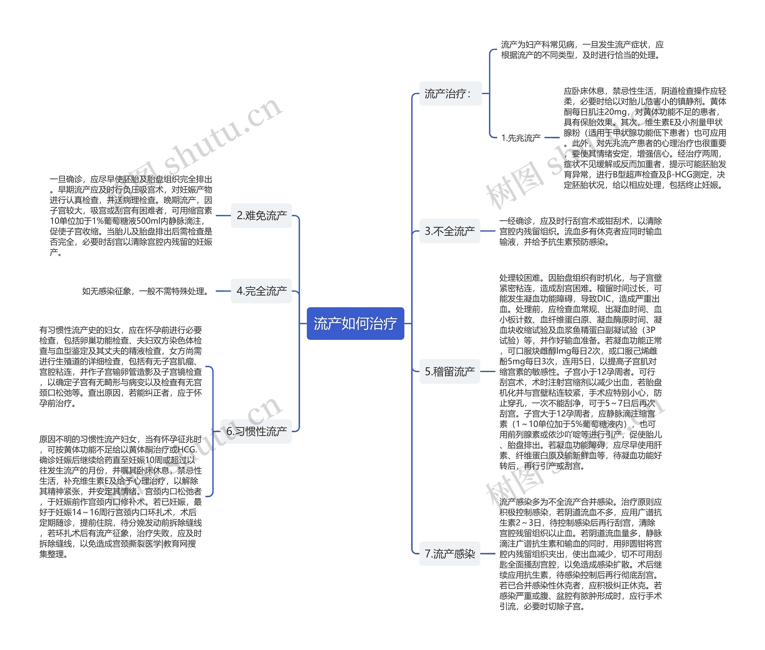 流产如何治疗思维导图