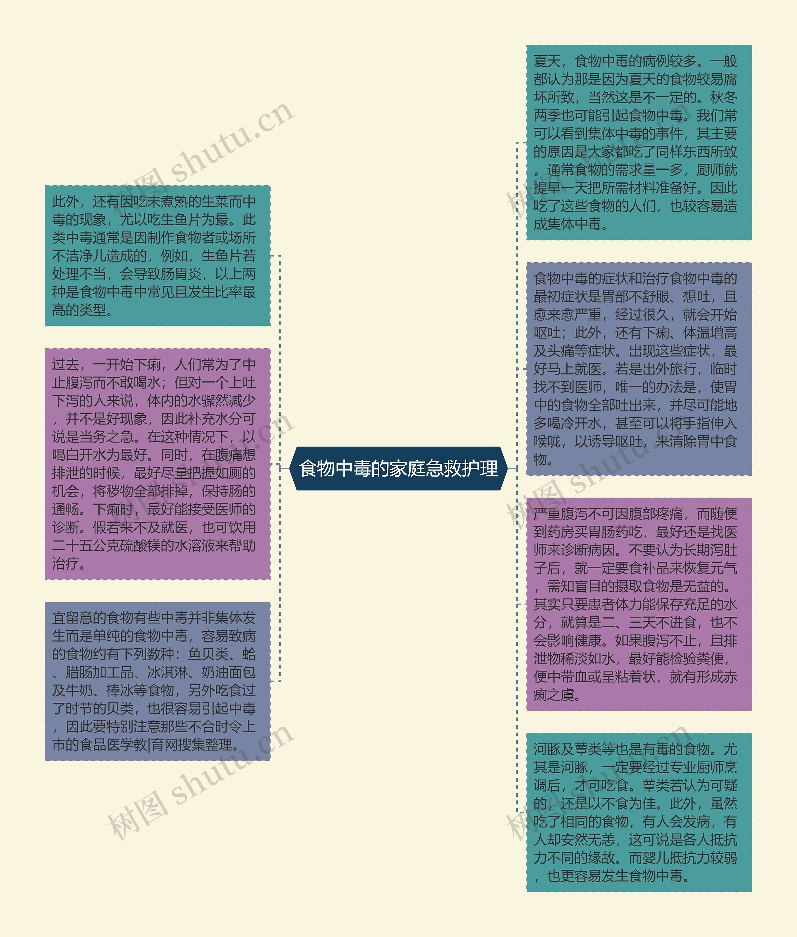 食物中毒的家庭急救护理思维导图