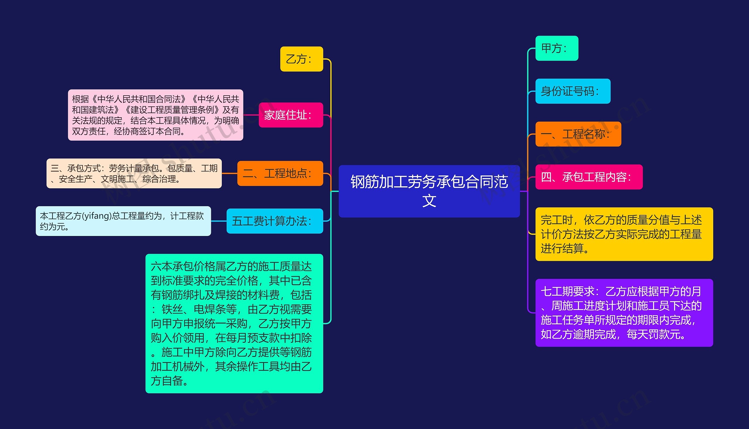 钢筋加工劳务承包合同范文思维导图