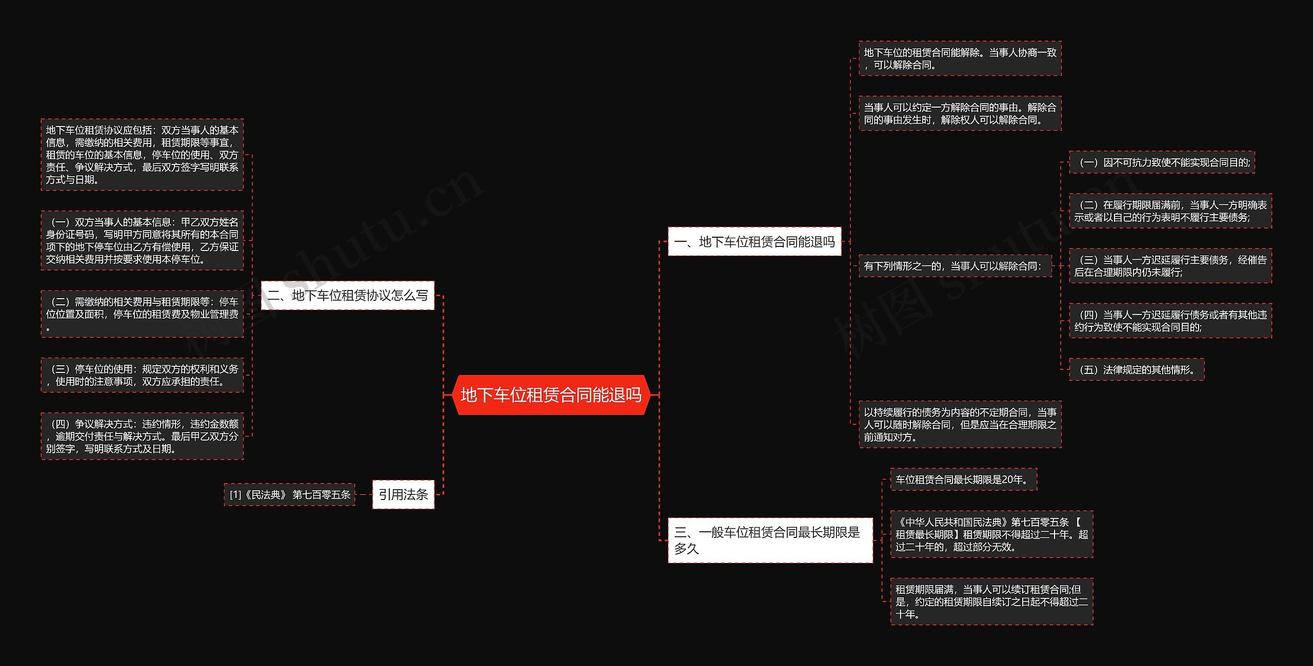 地下车位租赁合同能退吗思维导图