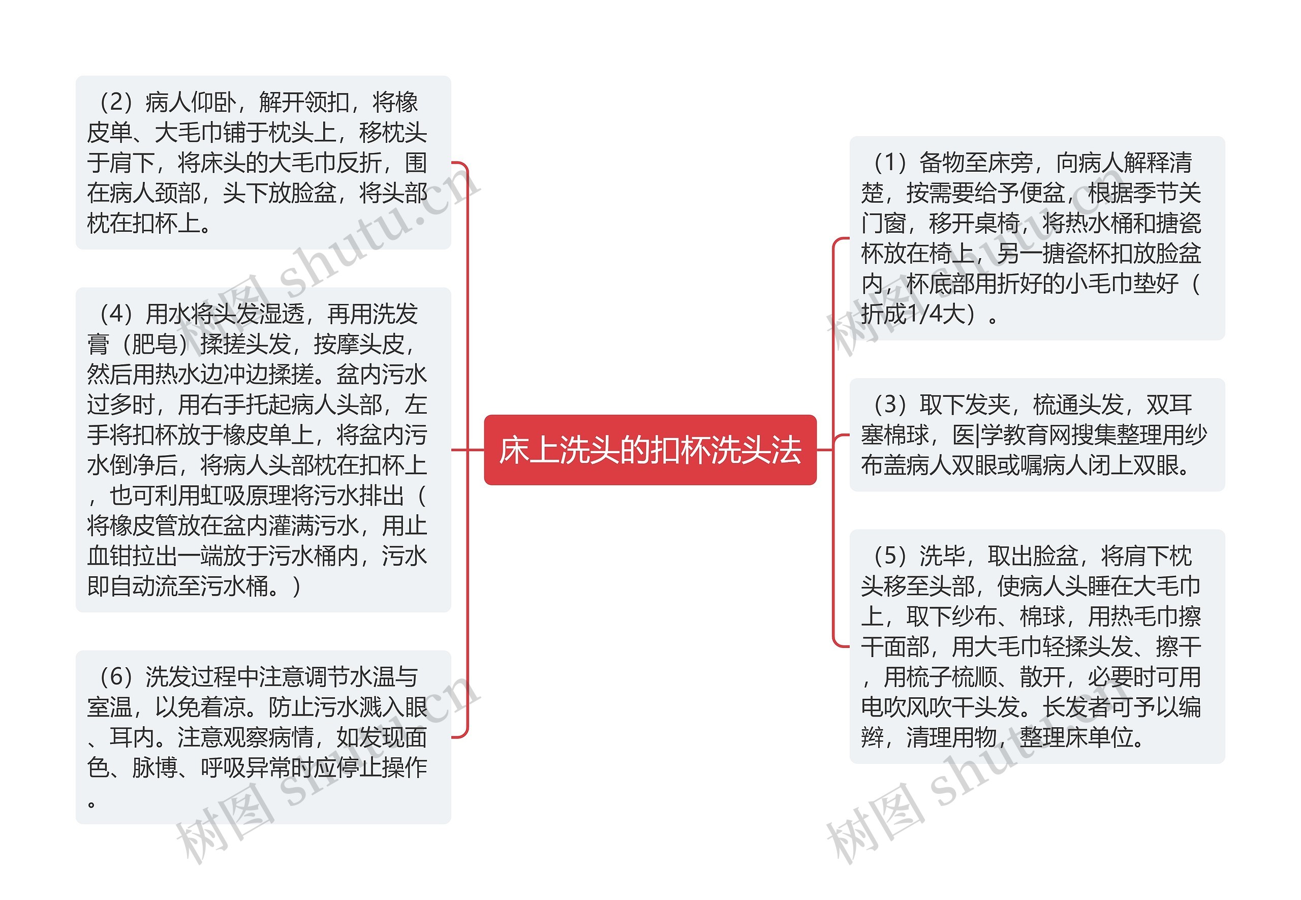 床上洗头的扣杯洗头法思维导图