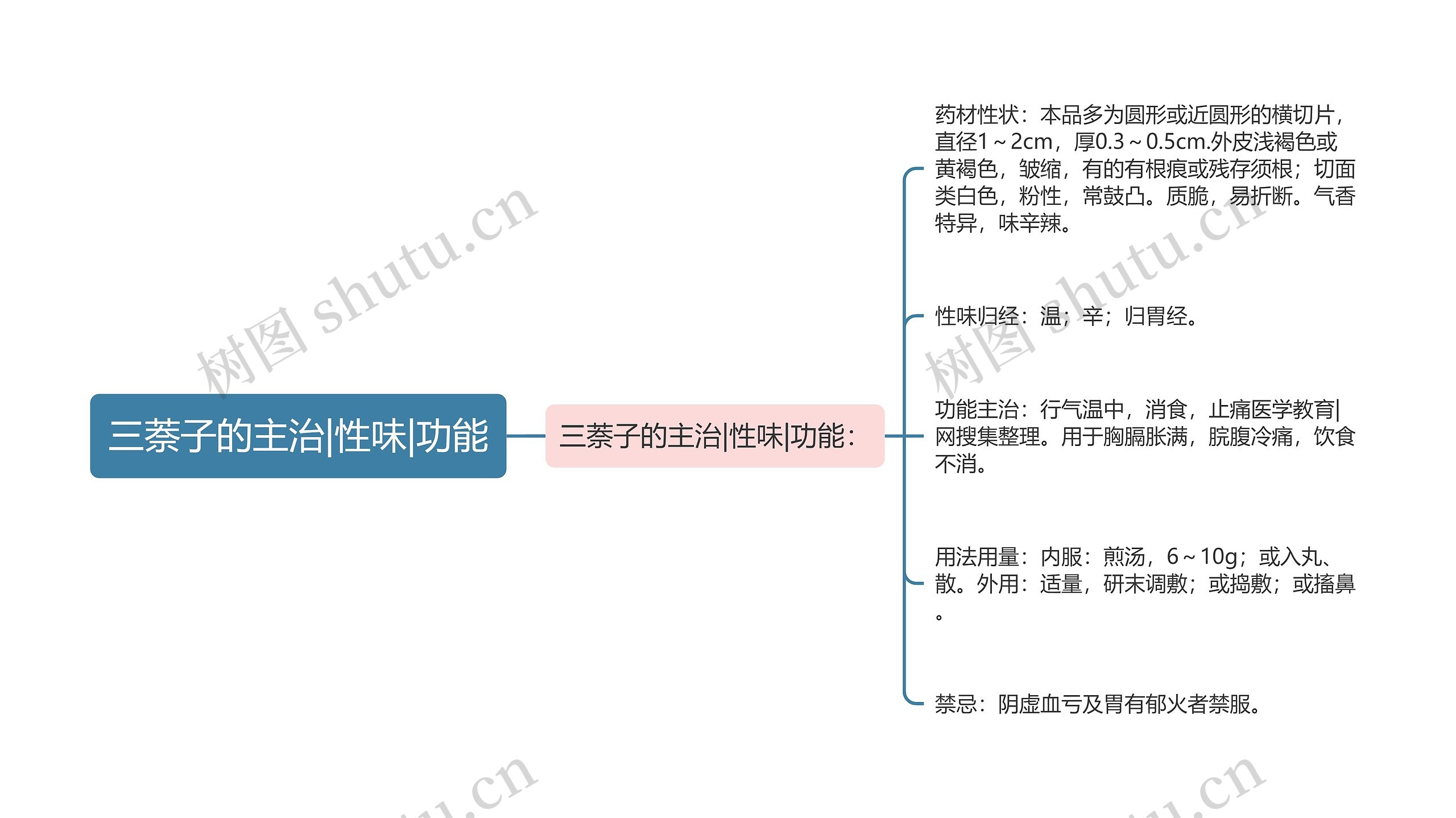 三萘子的主治|性味|功能