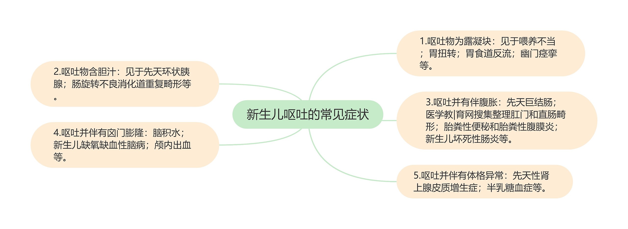 新生儿呕吐的常见症状思维导图