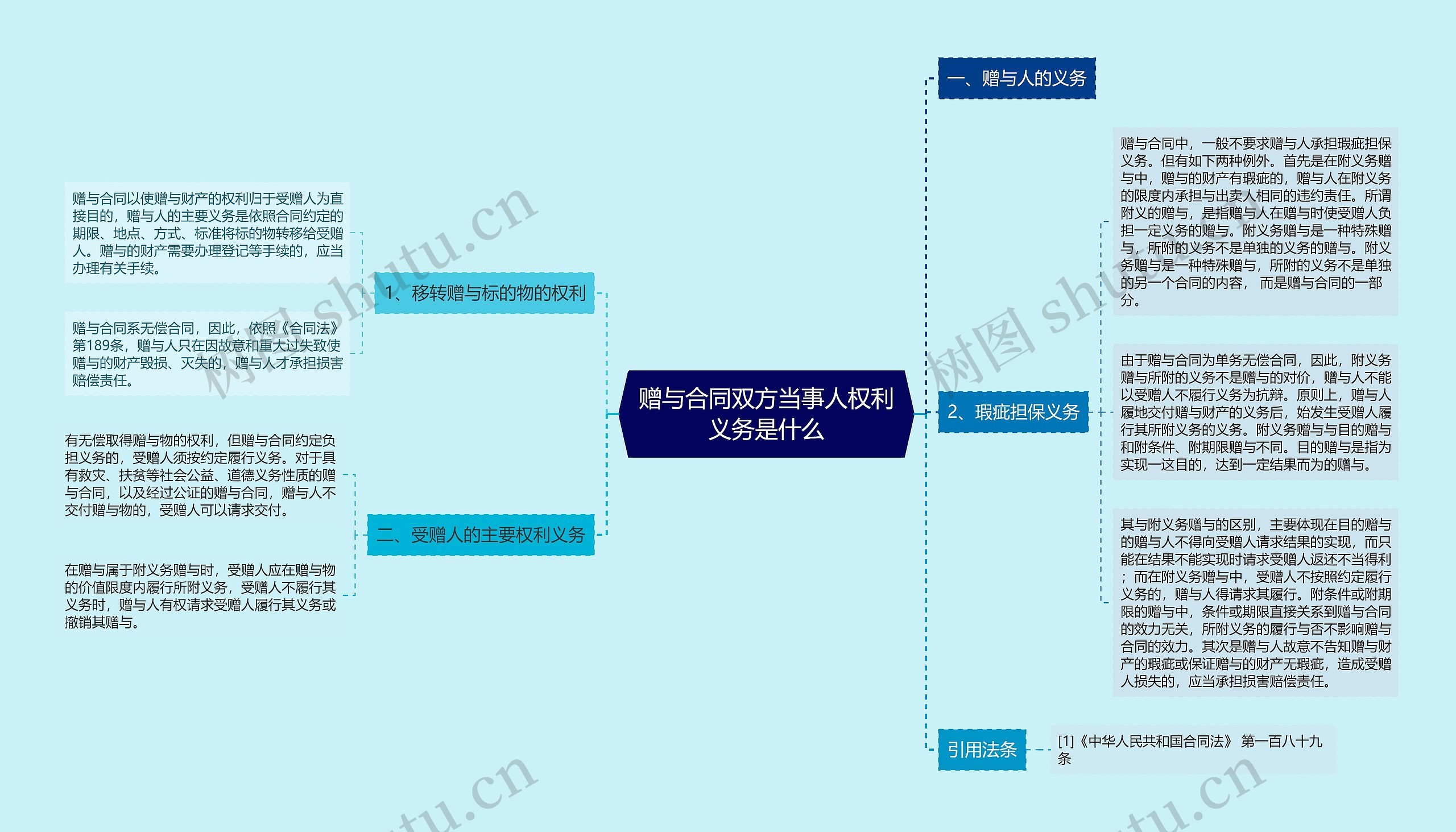 赠与合同双方当事人权利义务是什么思维导图