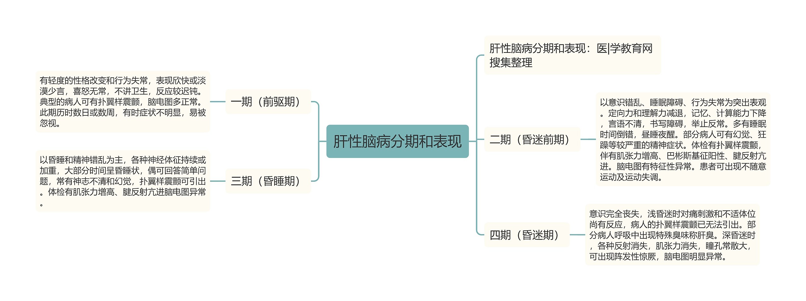 肝性脑病分期和表现思维导图