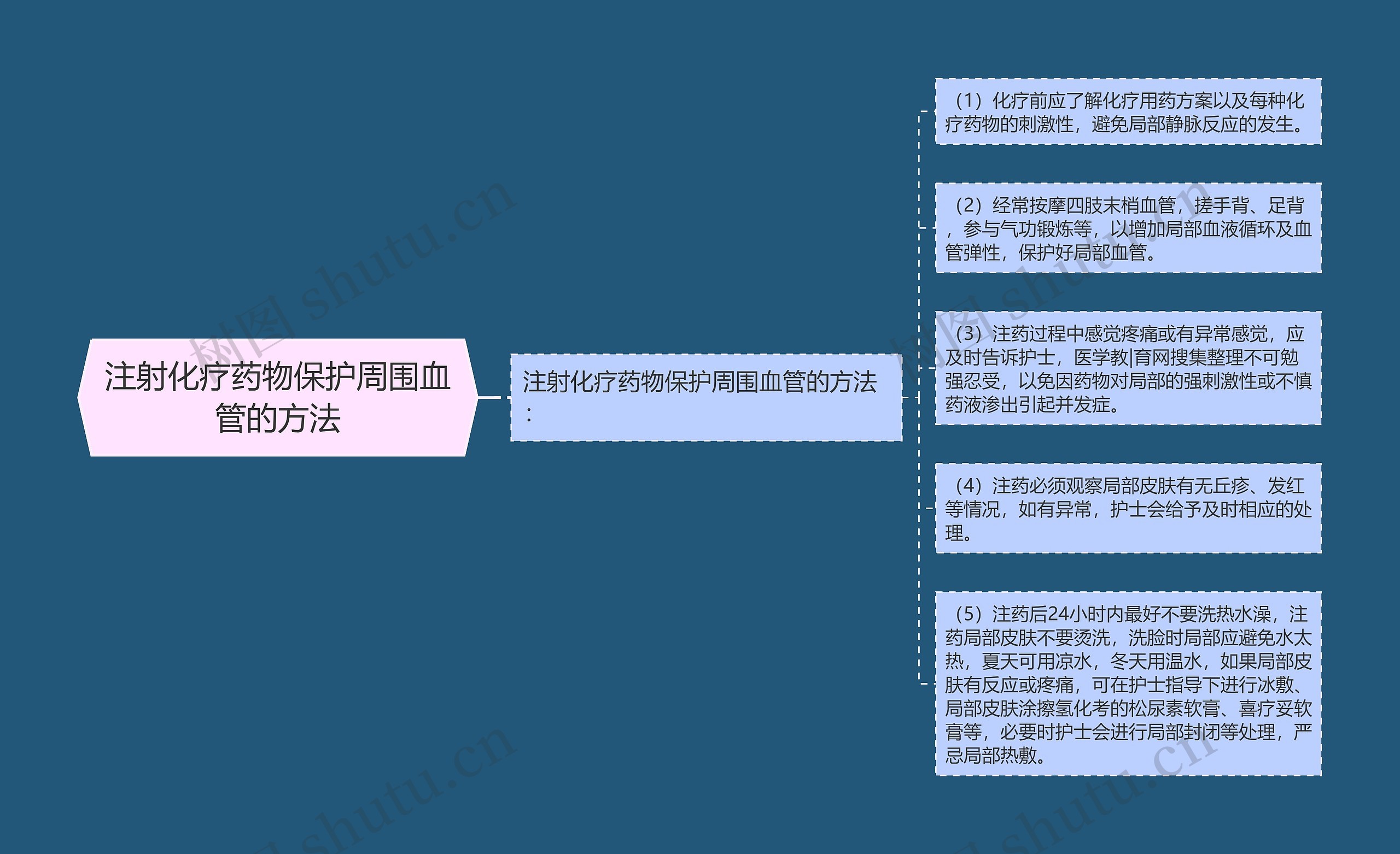 注射化疗药物保护周围血管的方法思维导图