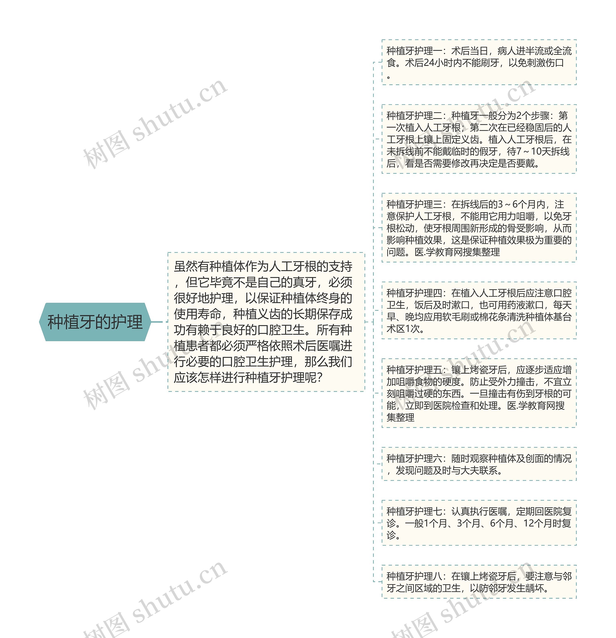 种植牙的护理思维导图