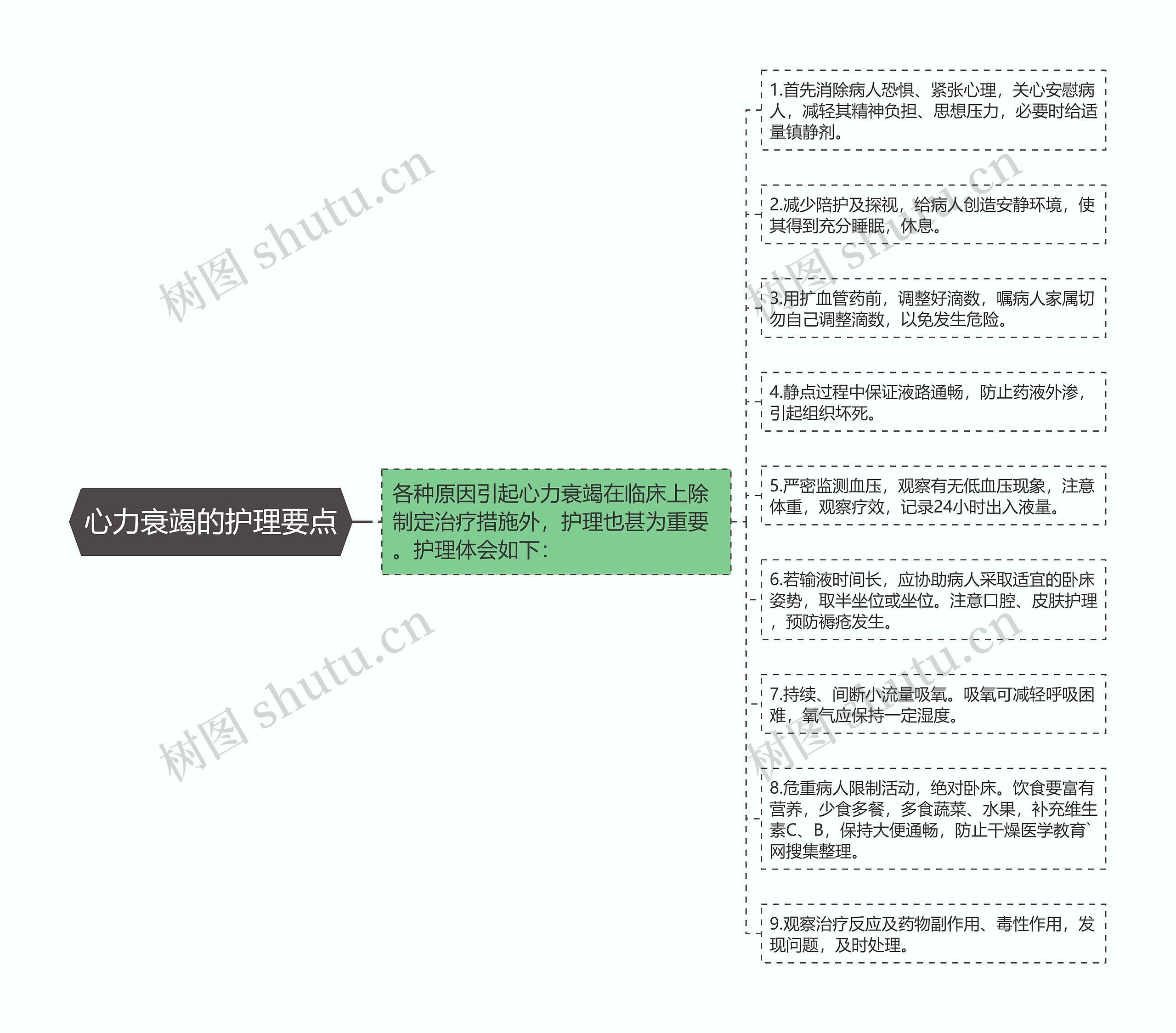 心力衰竭的护理要点思维导图