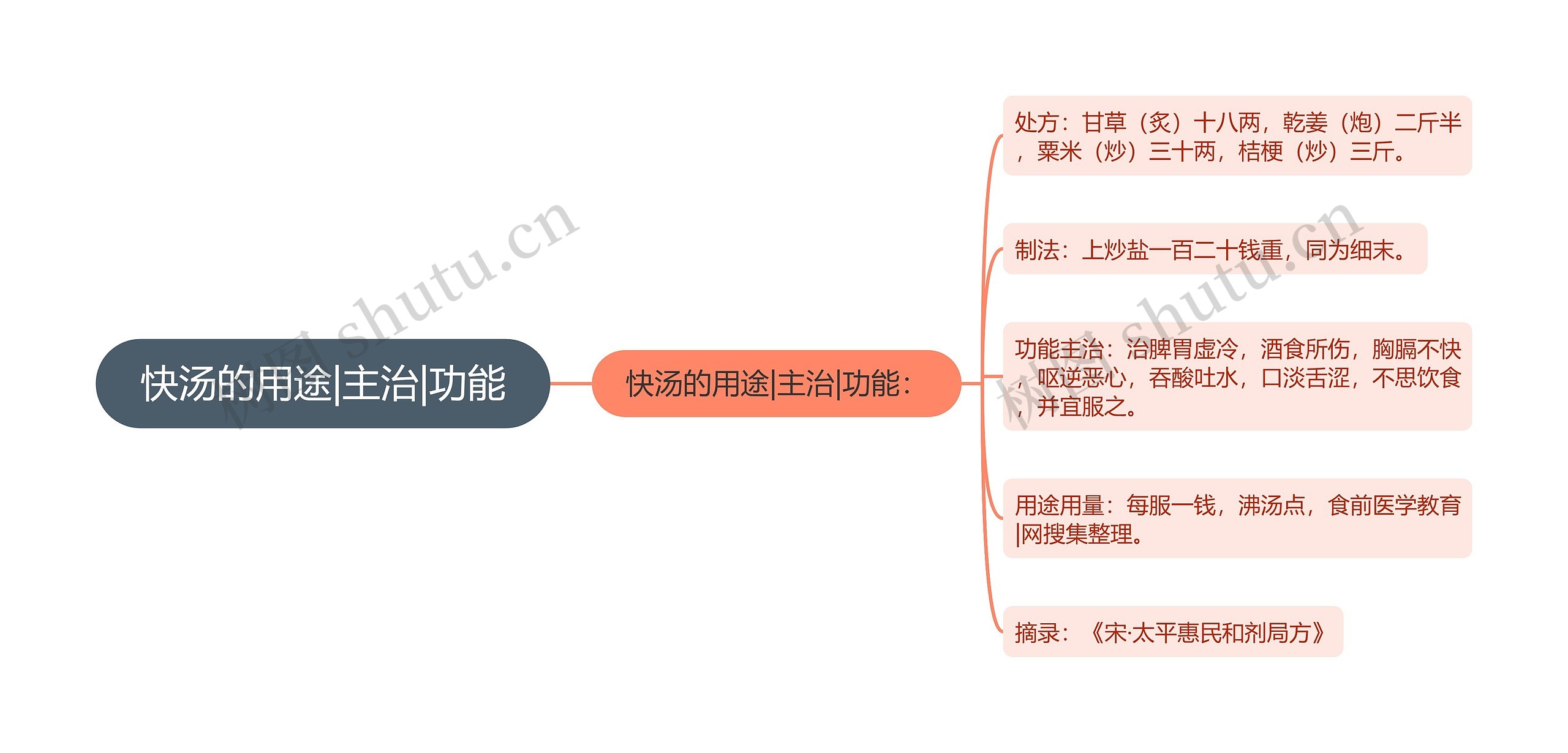 快汤的用途|主治|功能