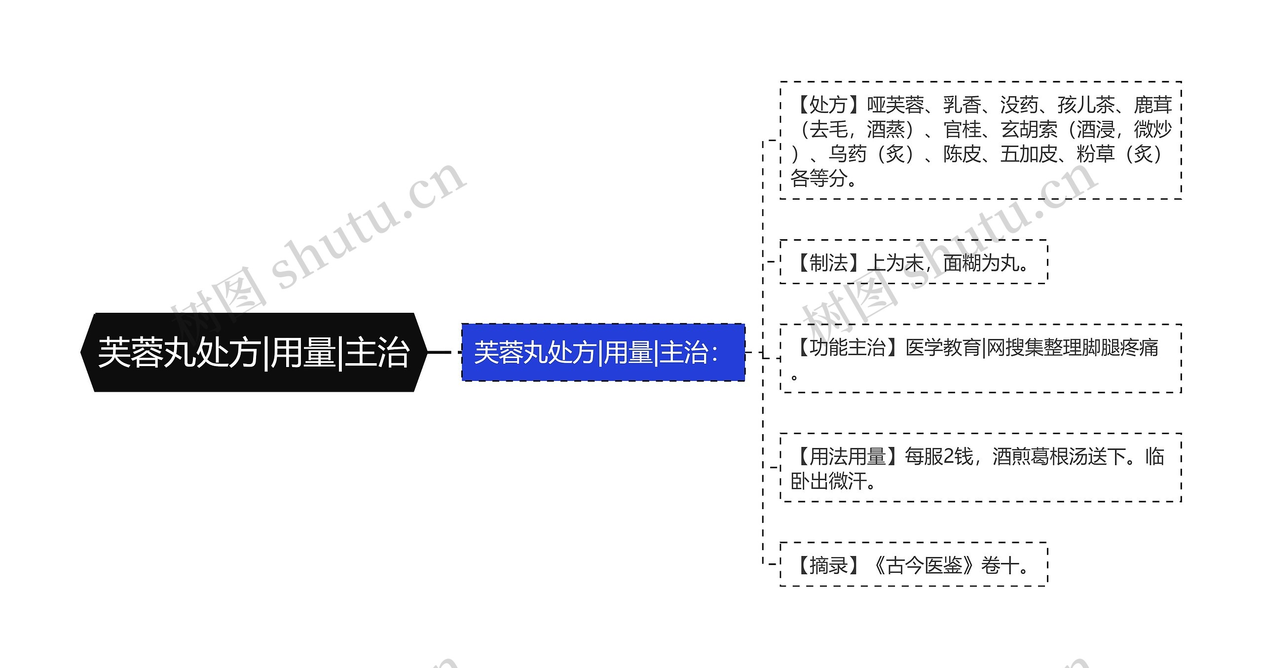 芙蓉丸处方|用量|主治思维导图