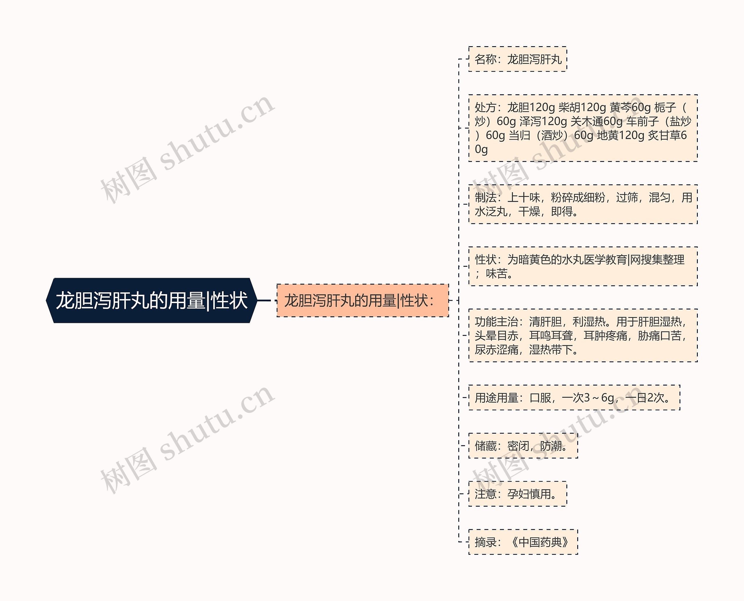 龙胆泻肝丸的用量|性状思维导图