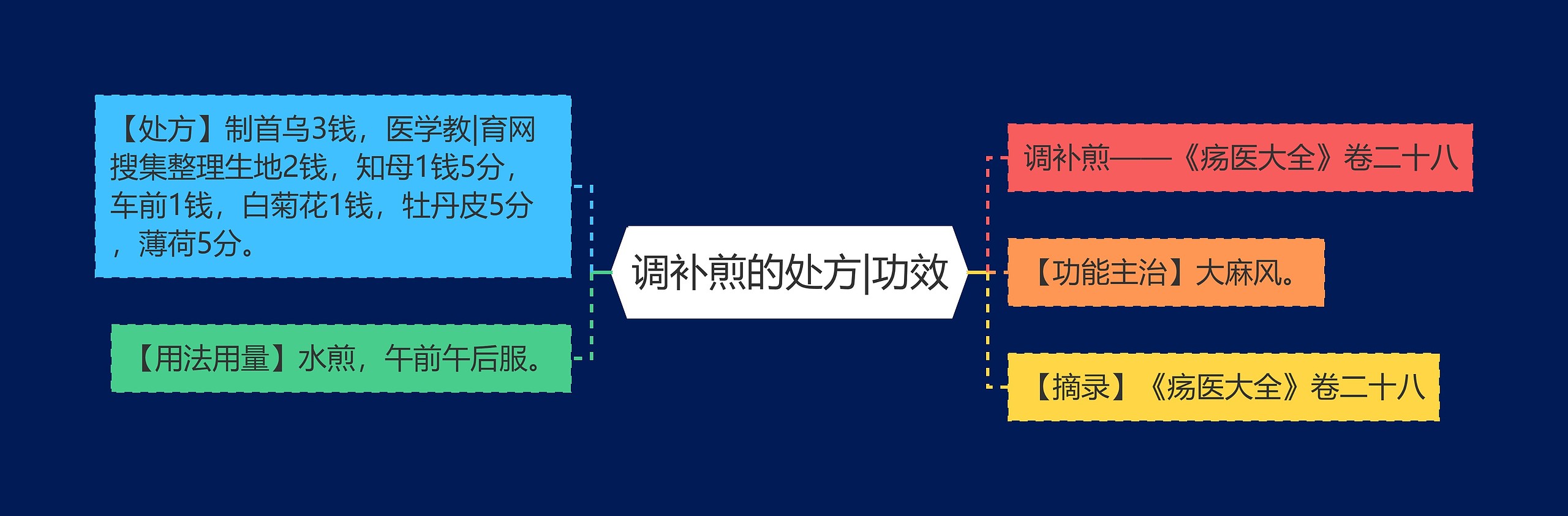 调补煎的处方|功效思维导图