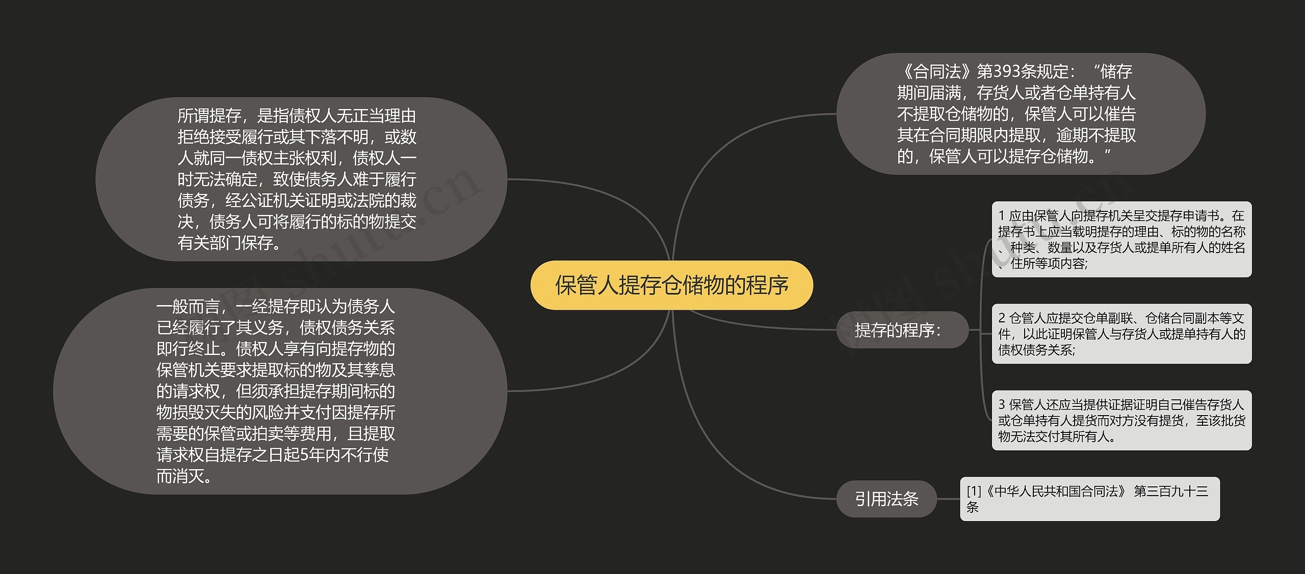 保管人提存仓储物的程序思维导图