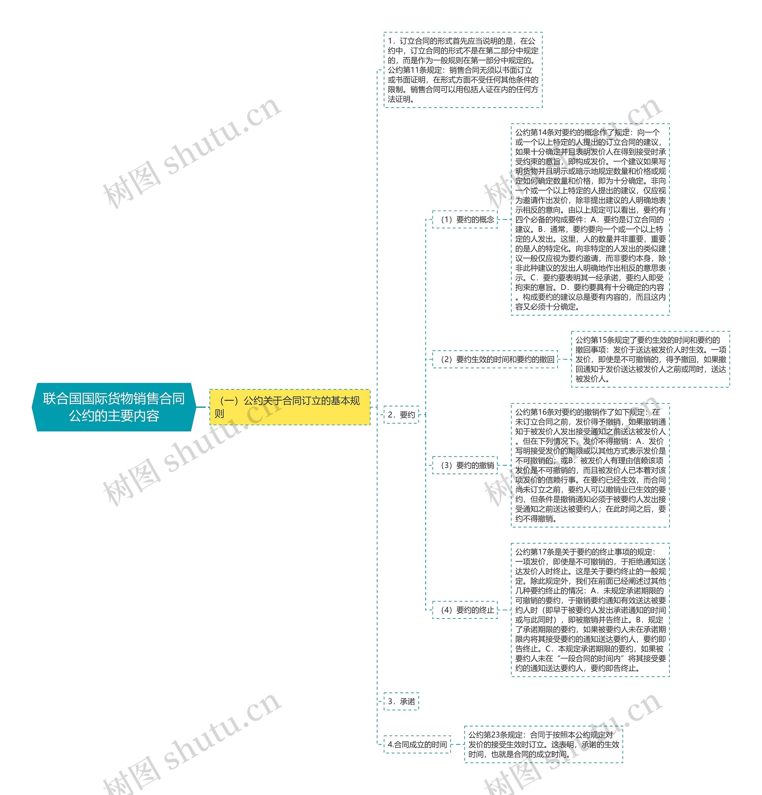 联合国国际货物销售合同公约的主要内容思维导图