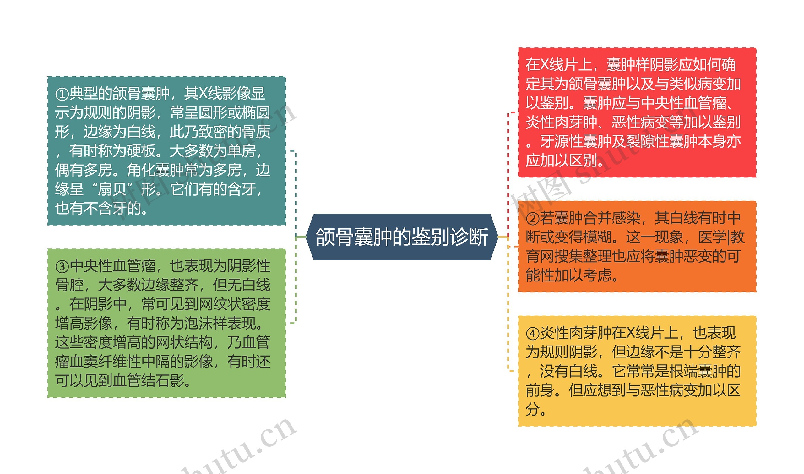 颌骨囊肿的鉴别诊断思维导图