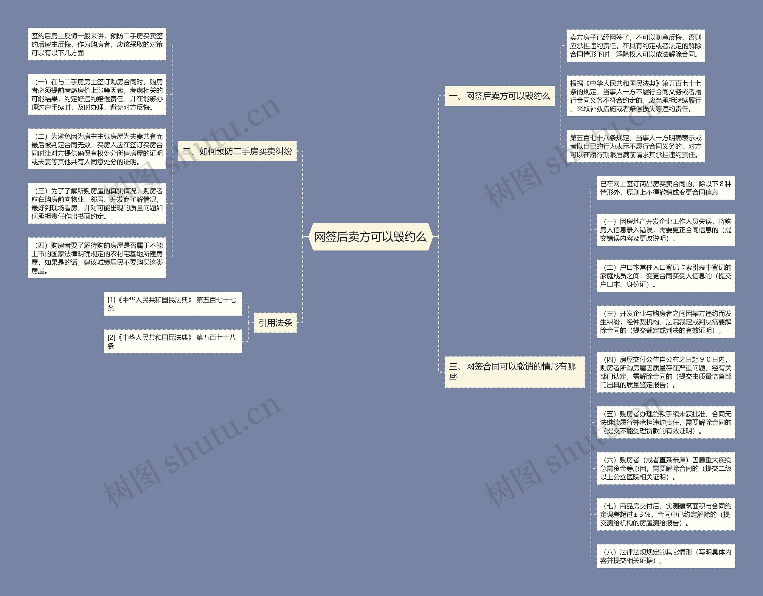 网签后卖方可以毁约么思维导图