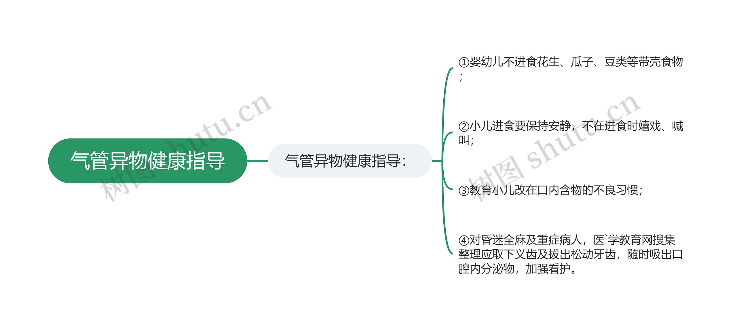 气管异物健康指导思维导图