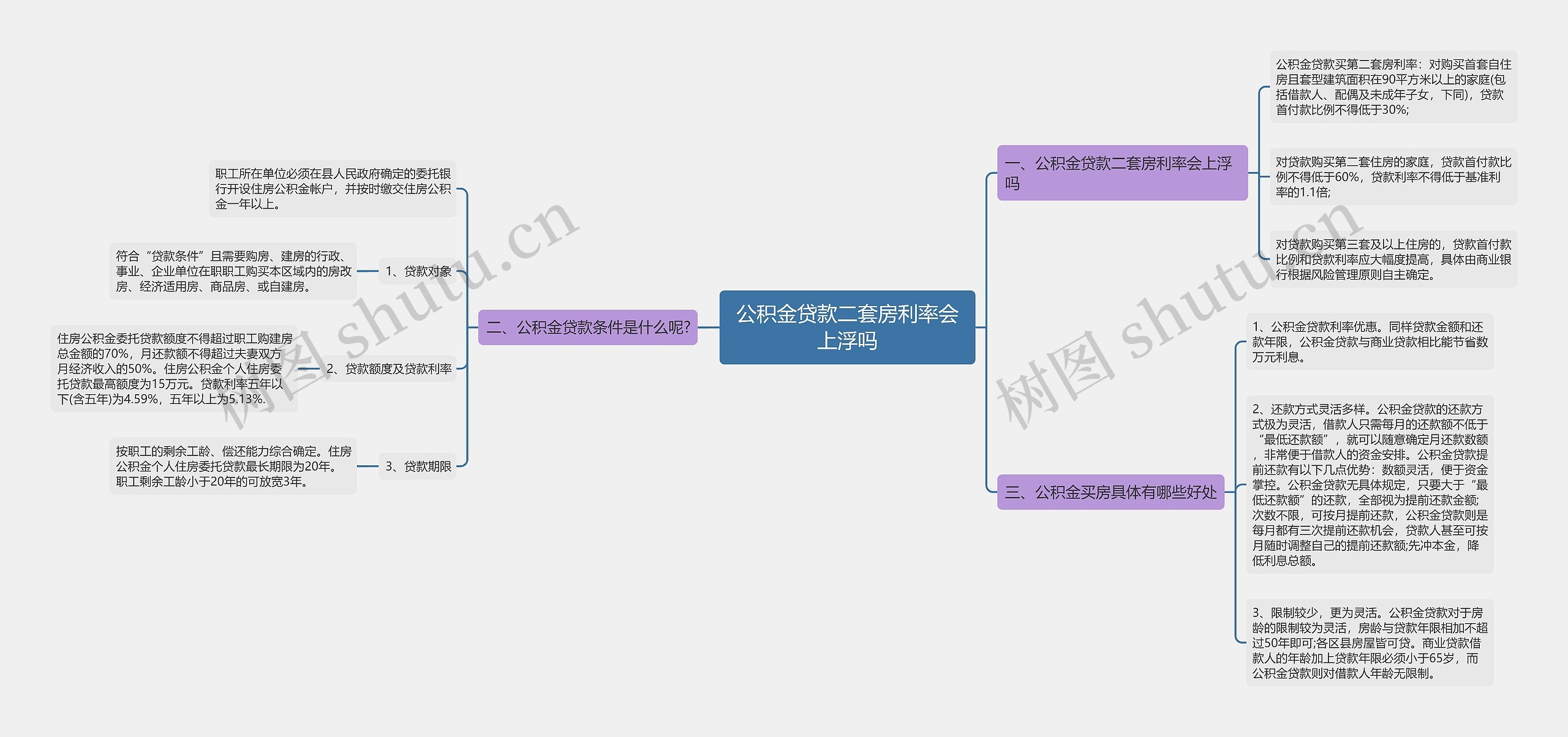 公积金贷款二套房利率会上浮吗