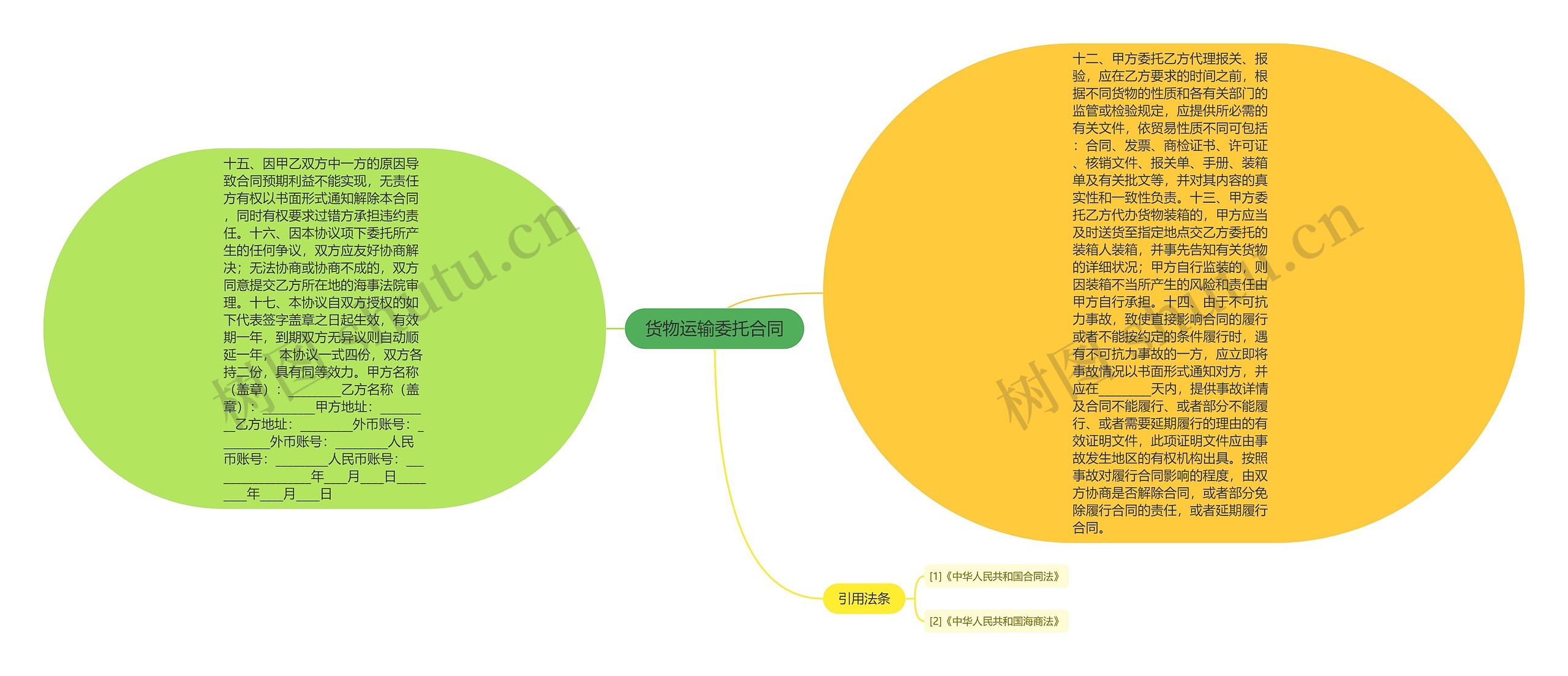 货物运输委托合同思维导图