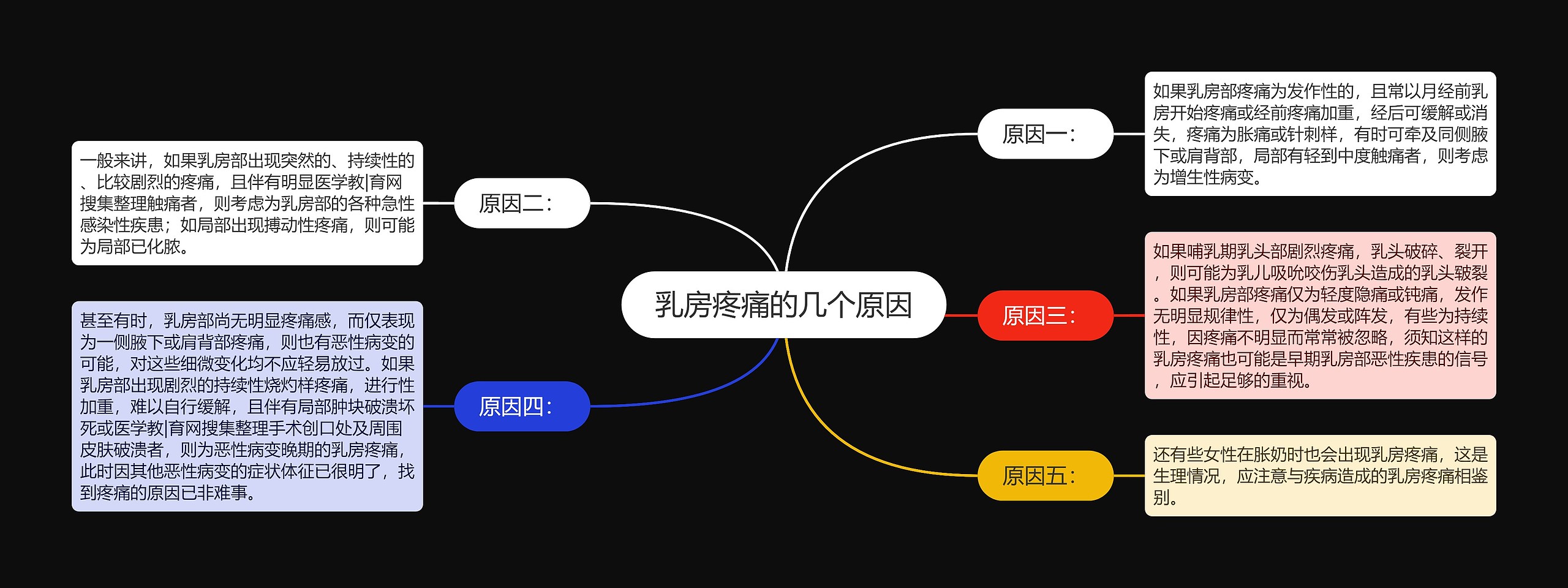 乳房疼痛的几个原因思维导图