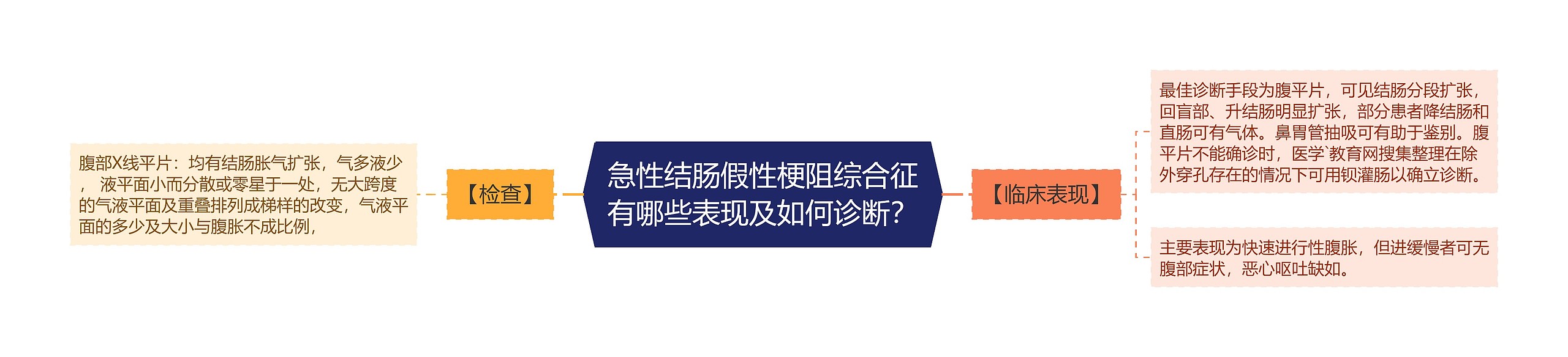 急性结肠假性梗阻综合征有哪些表现及如何诊断？