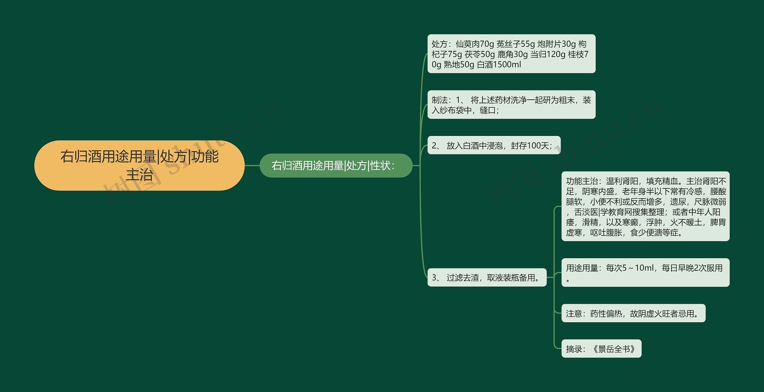 右归酒用途用量|处方|功能主治思维导图