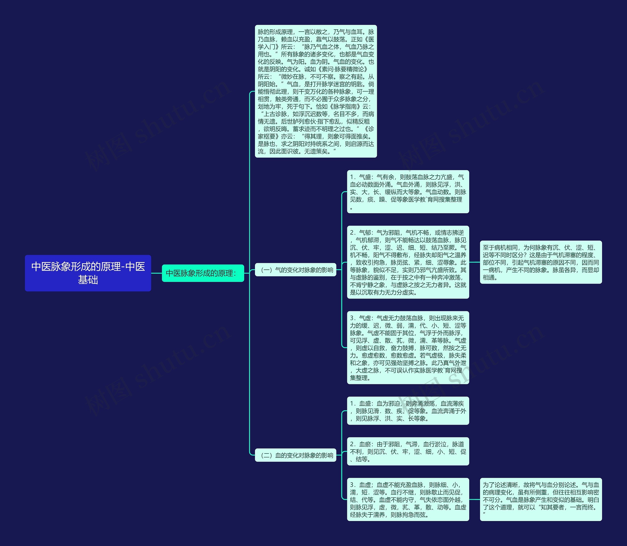 中医脉象形成的原理-中医基础思维导图
