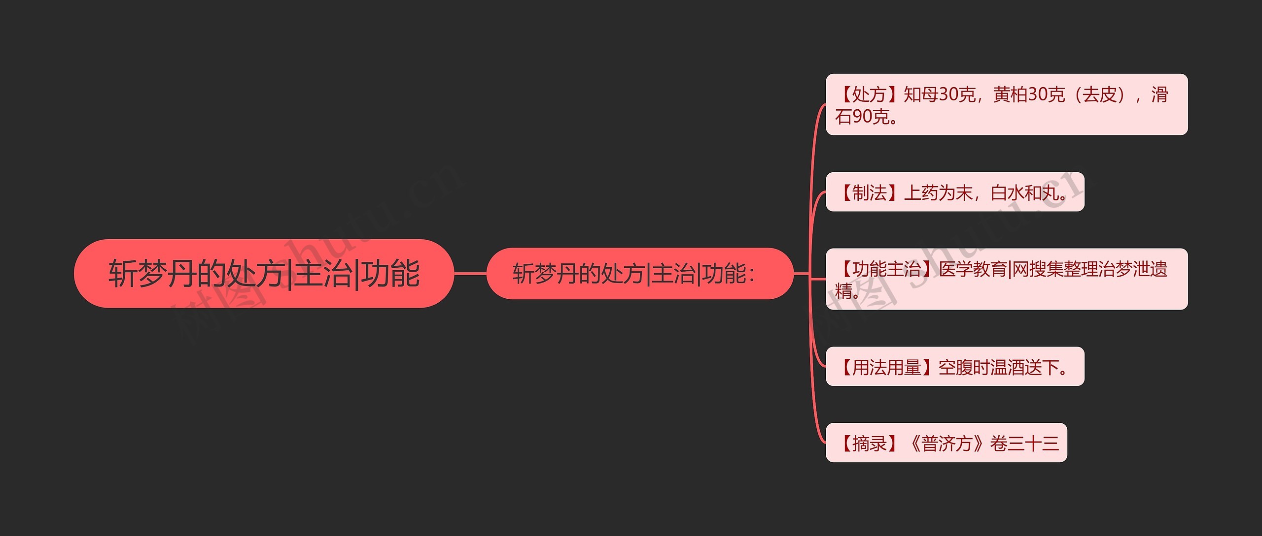 斩梦丹的处方|主治|功能