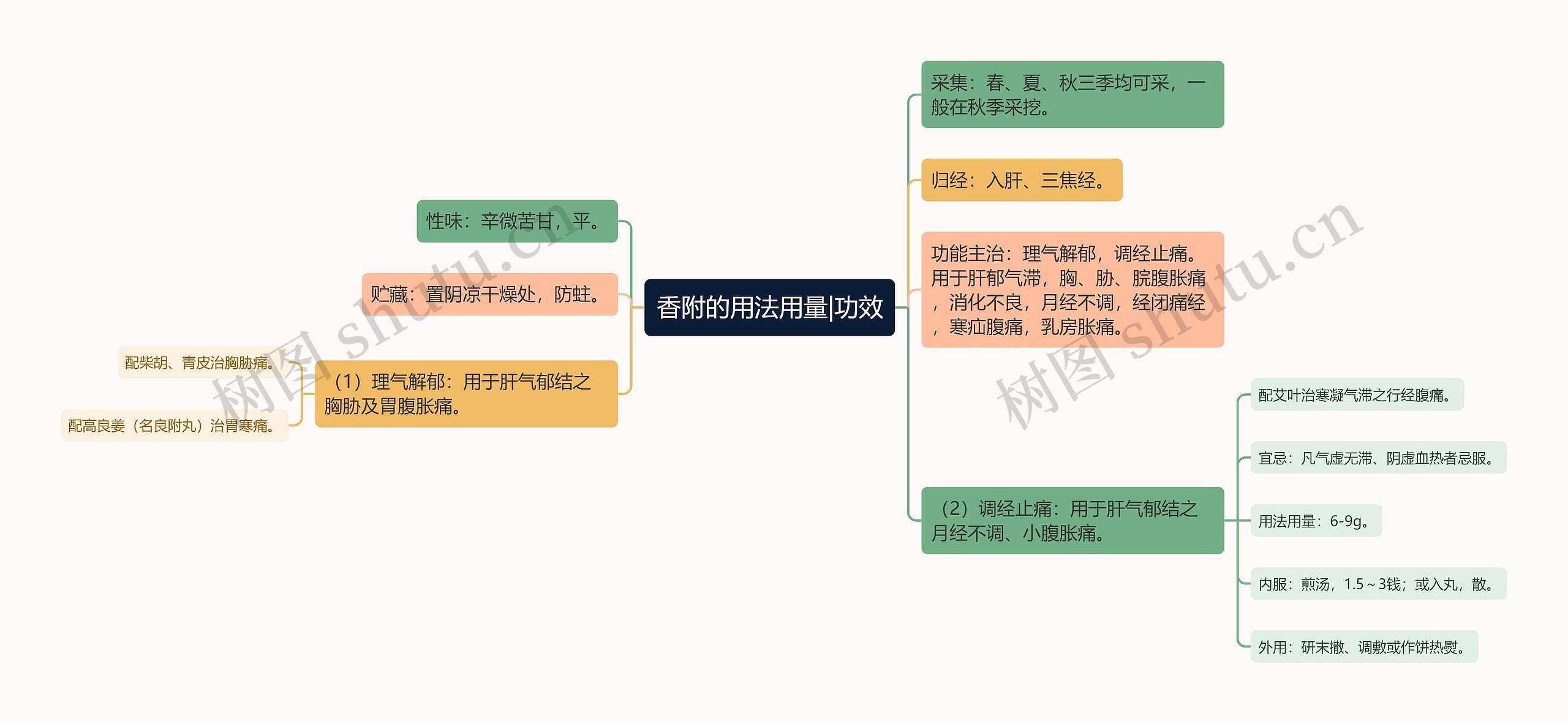 香附的用法用量|功效