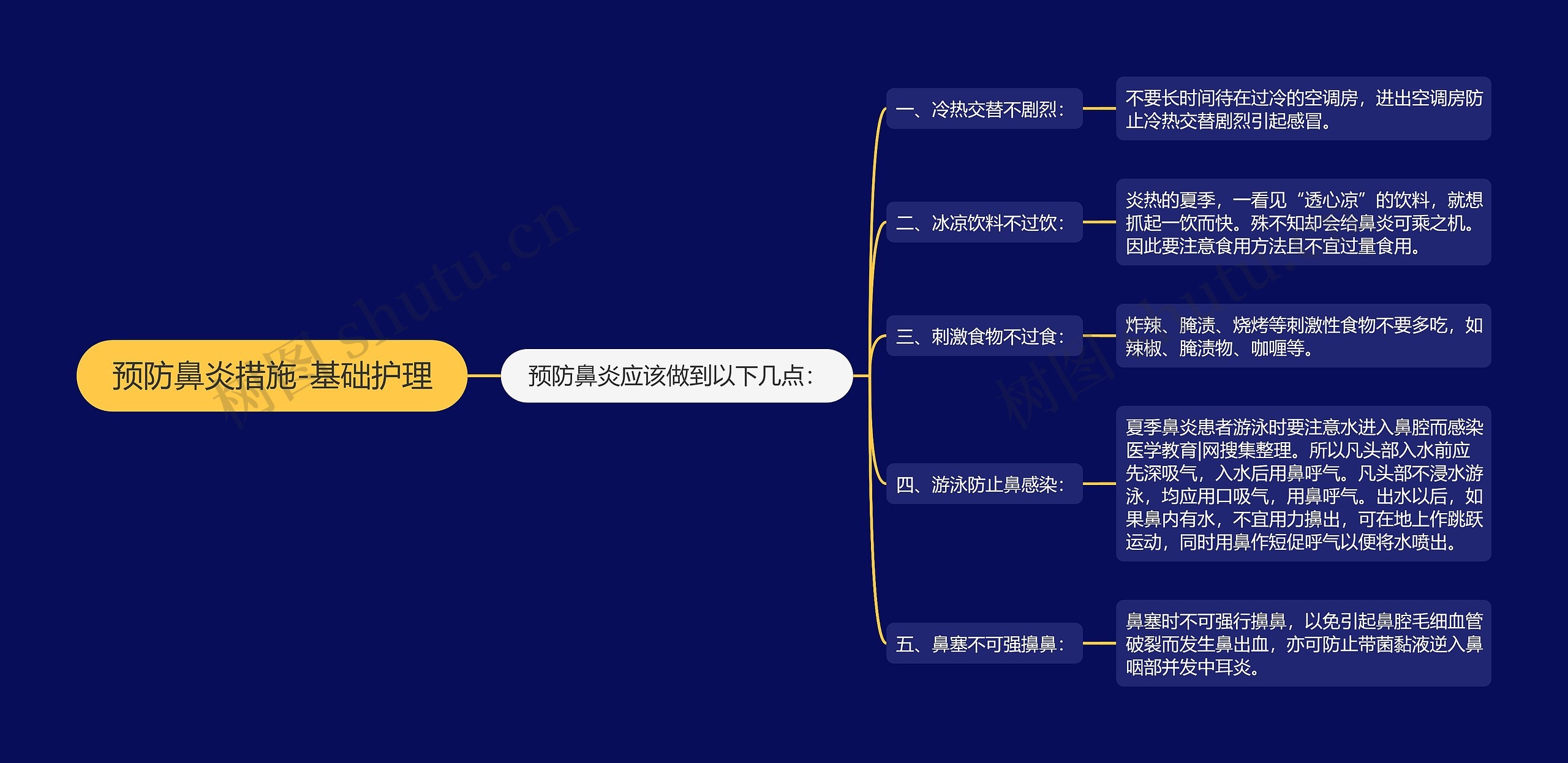 预防鼻炎措施-基础护理思维导图