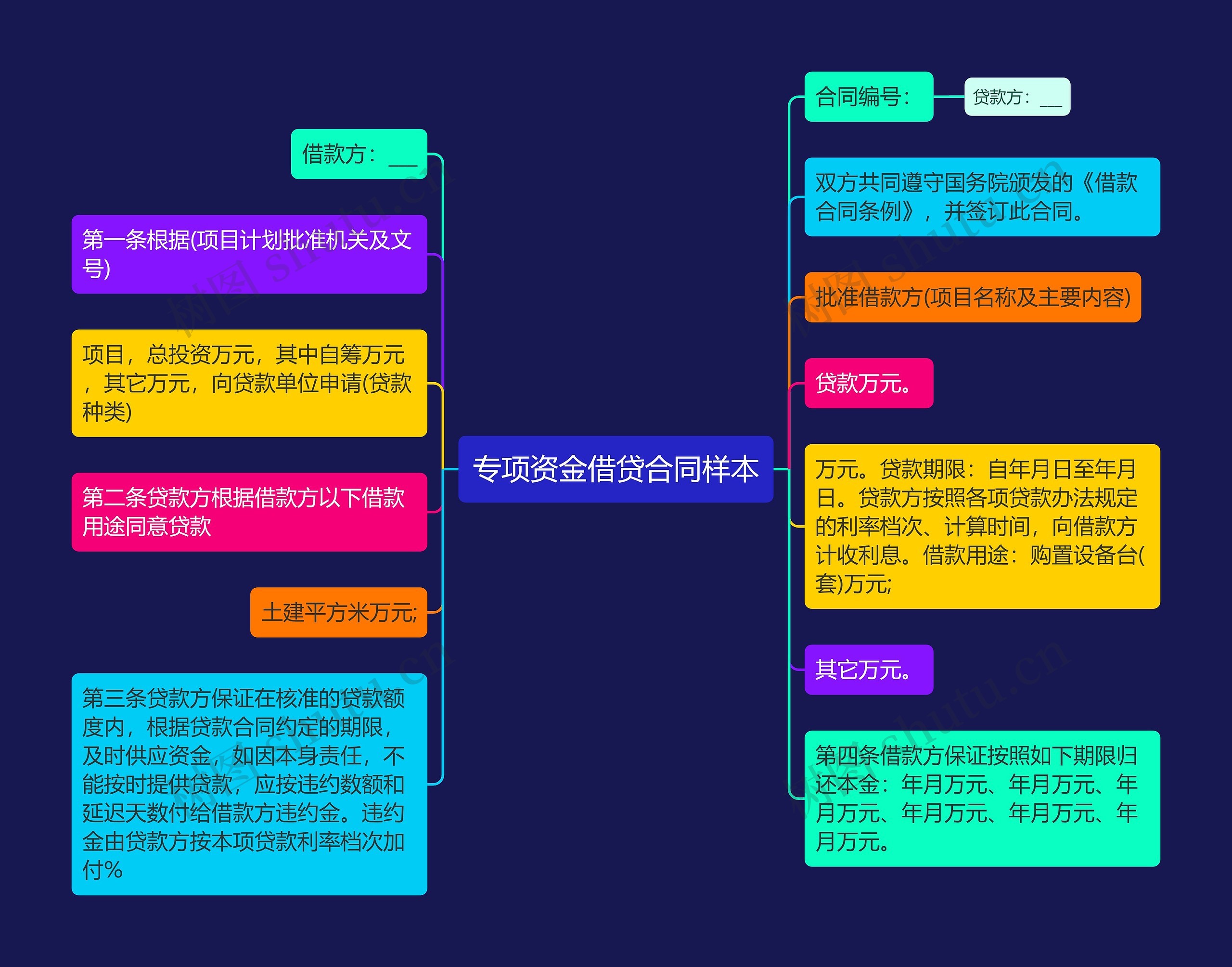 专项资金借贷合同样本思维导图