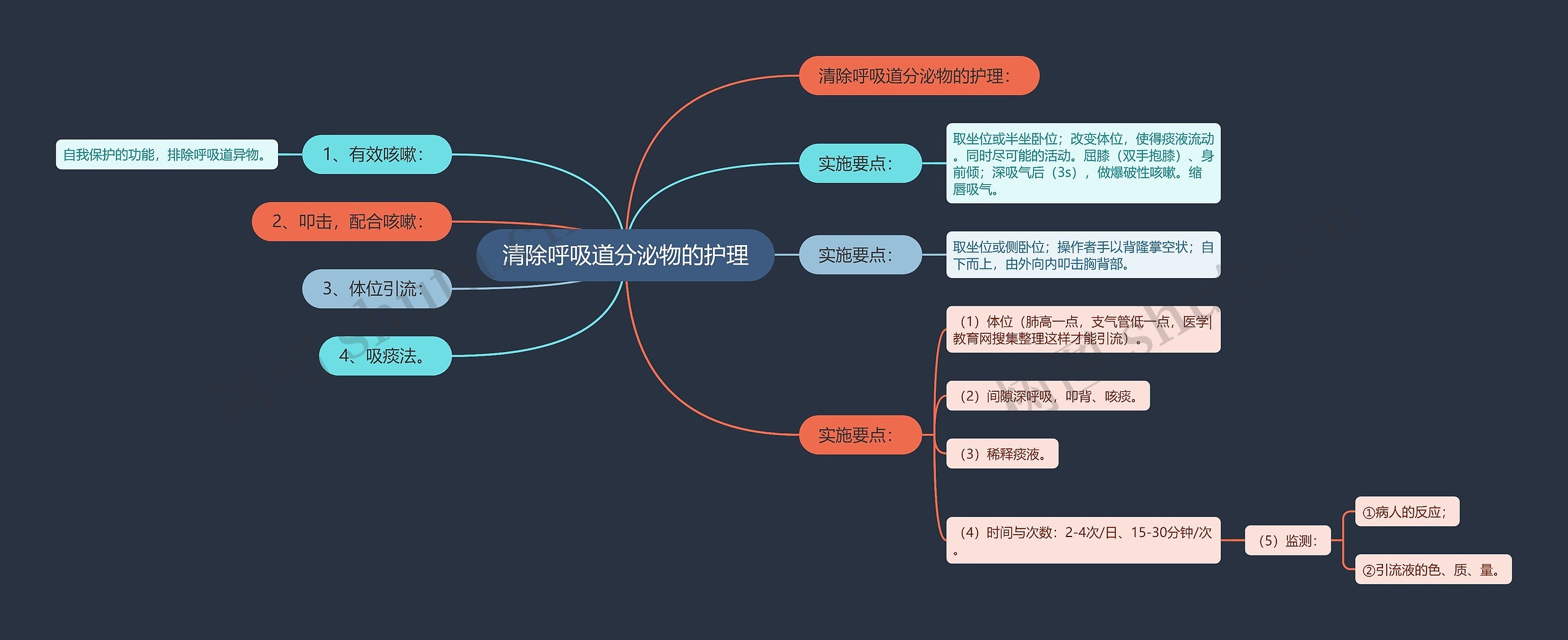 清除呼吸道分泌物的护理