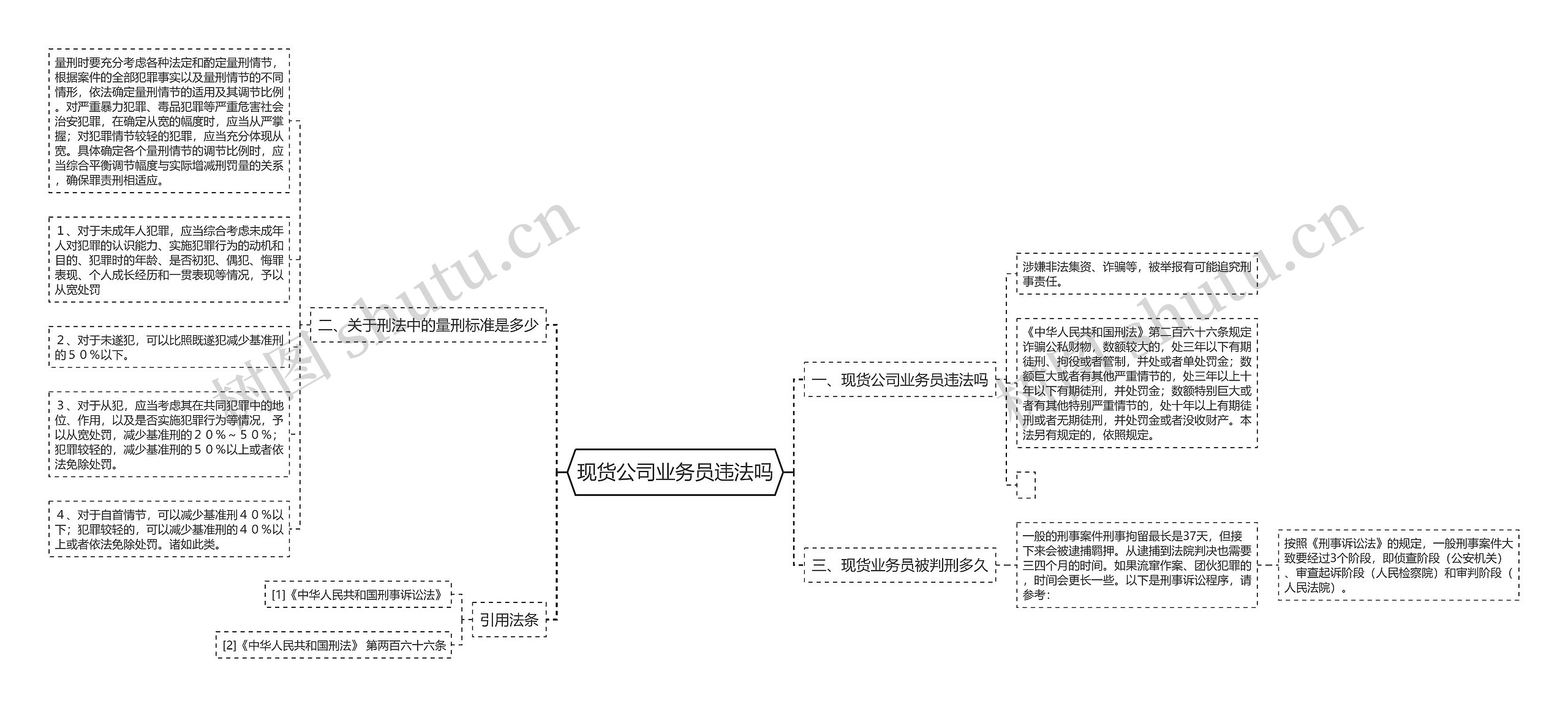 现货公司业务员违法吗思维导图