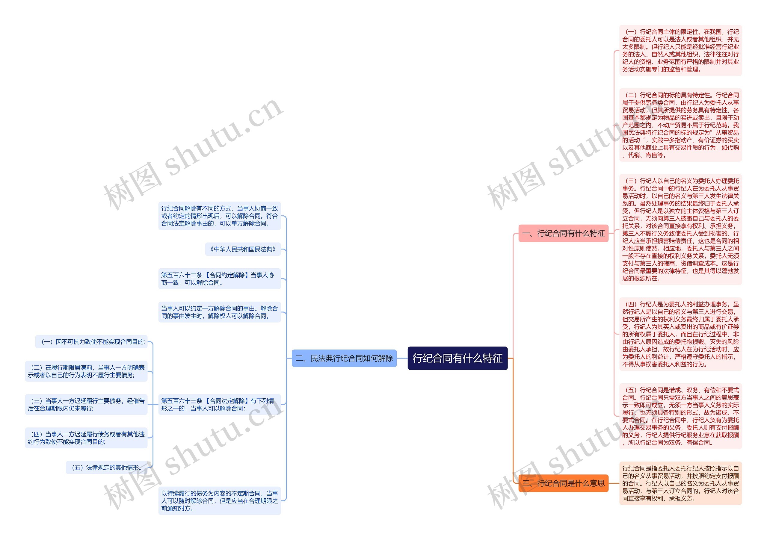 行纪合同有什么特征思维导图