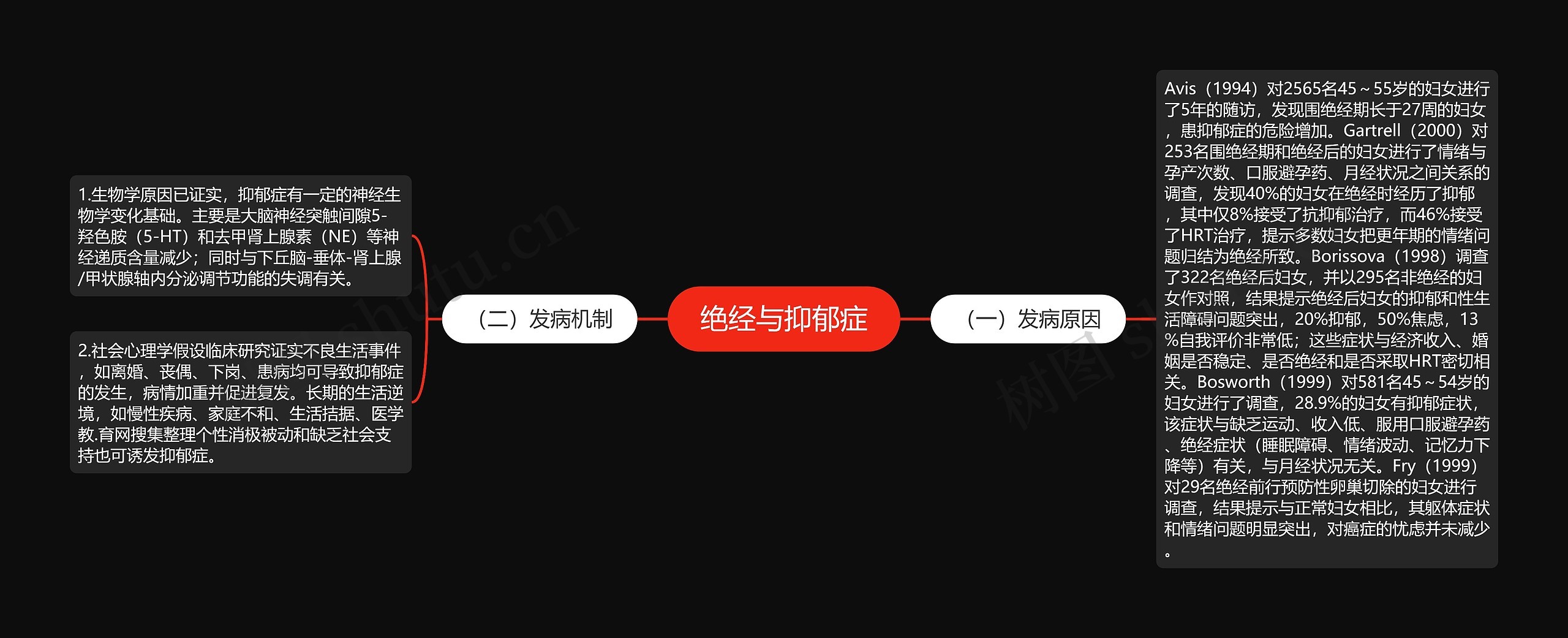 绝经与抑郁症思维导图