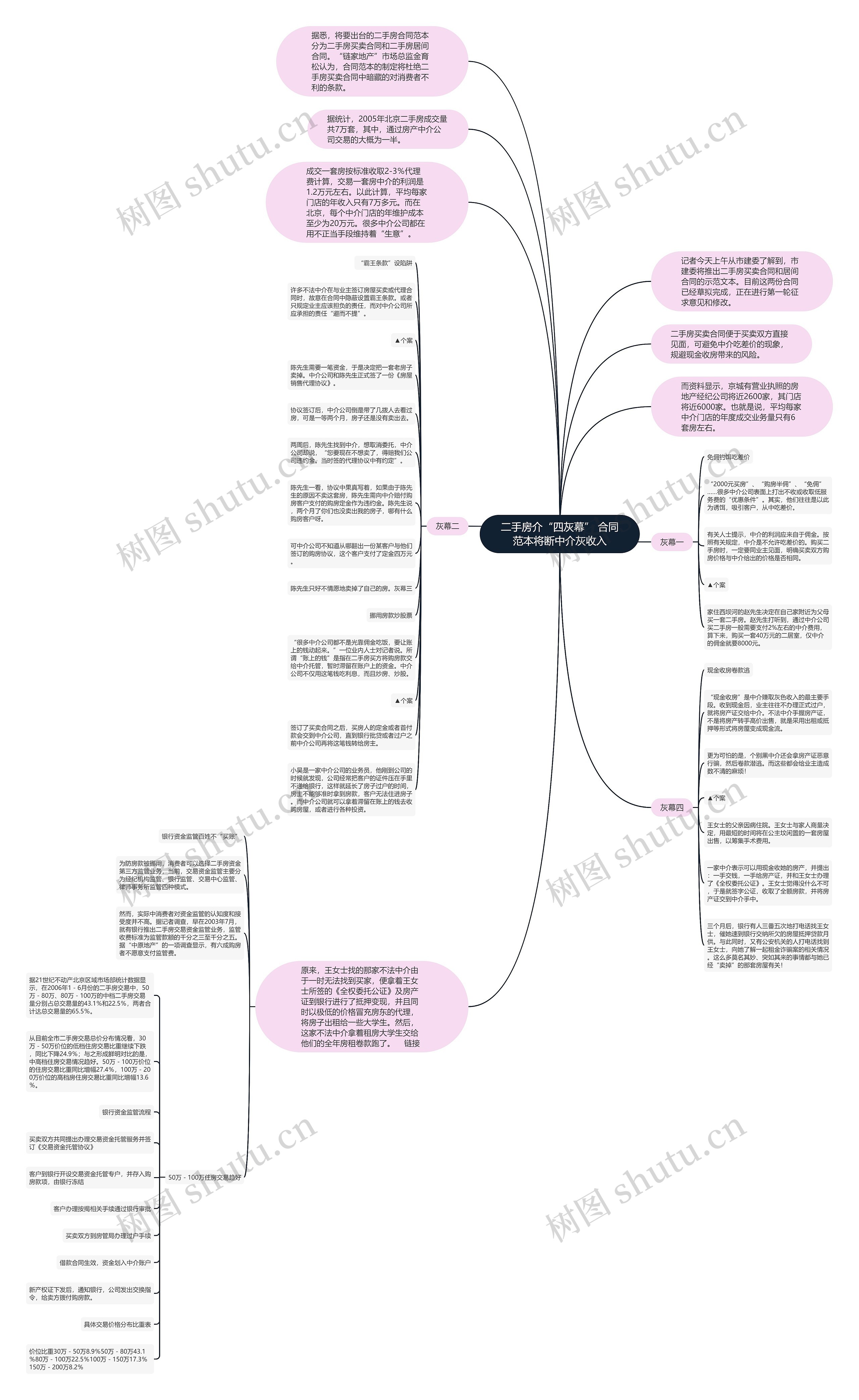 二手房介“四灰幕” 合同范本将断中介灰收入思维导图高清图 二手房介“四灰幕” 合同范本将断中介灰收入思维导图