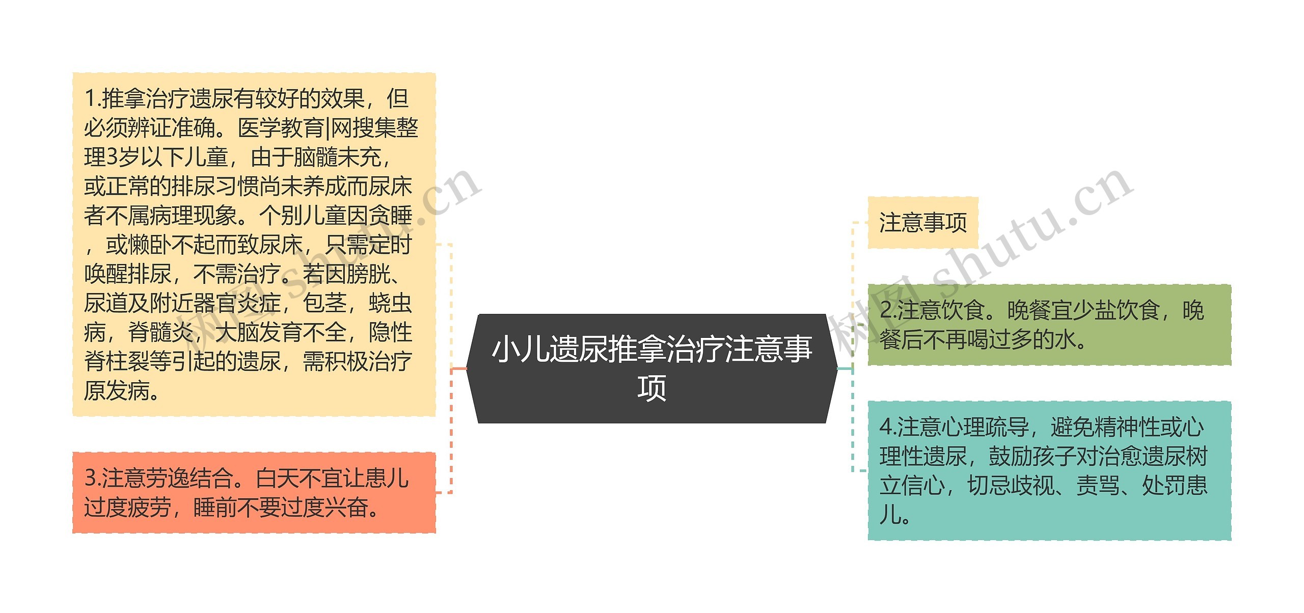 小儿遗尿推拿治疗注意事项思维导图