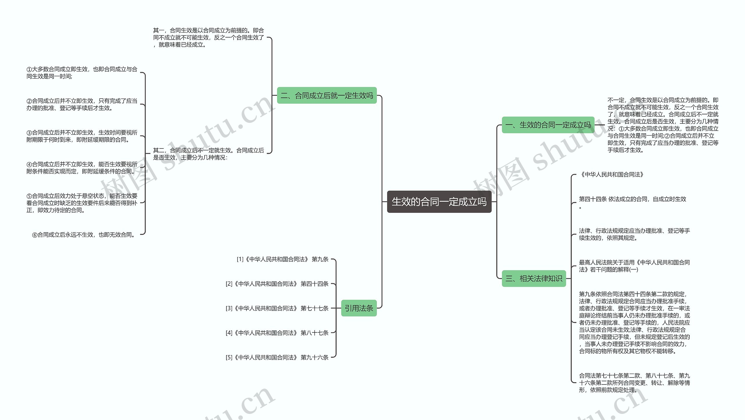 生效的合同一定成立吗思维导图