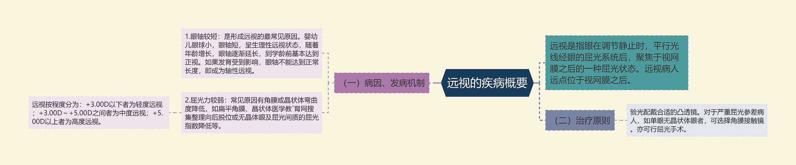 远视的疾病概要 远视的疾病概要