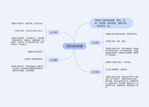 沉脉类的脉象