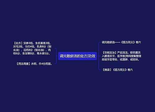 调元散瘀汤的处方|功效