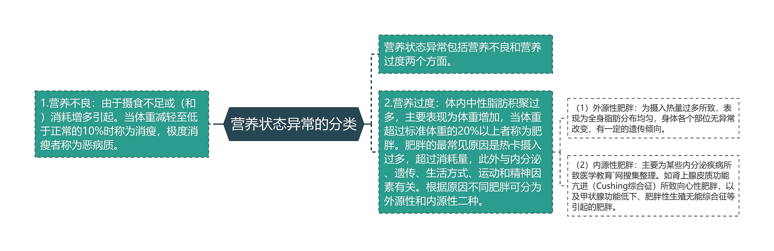 营养状态异常的分类 营养状态异常的分类