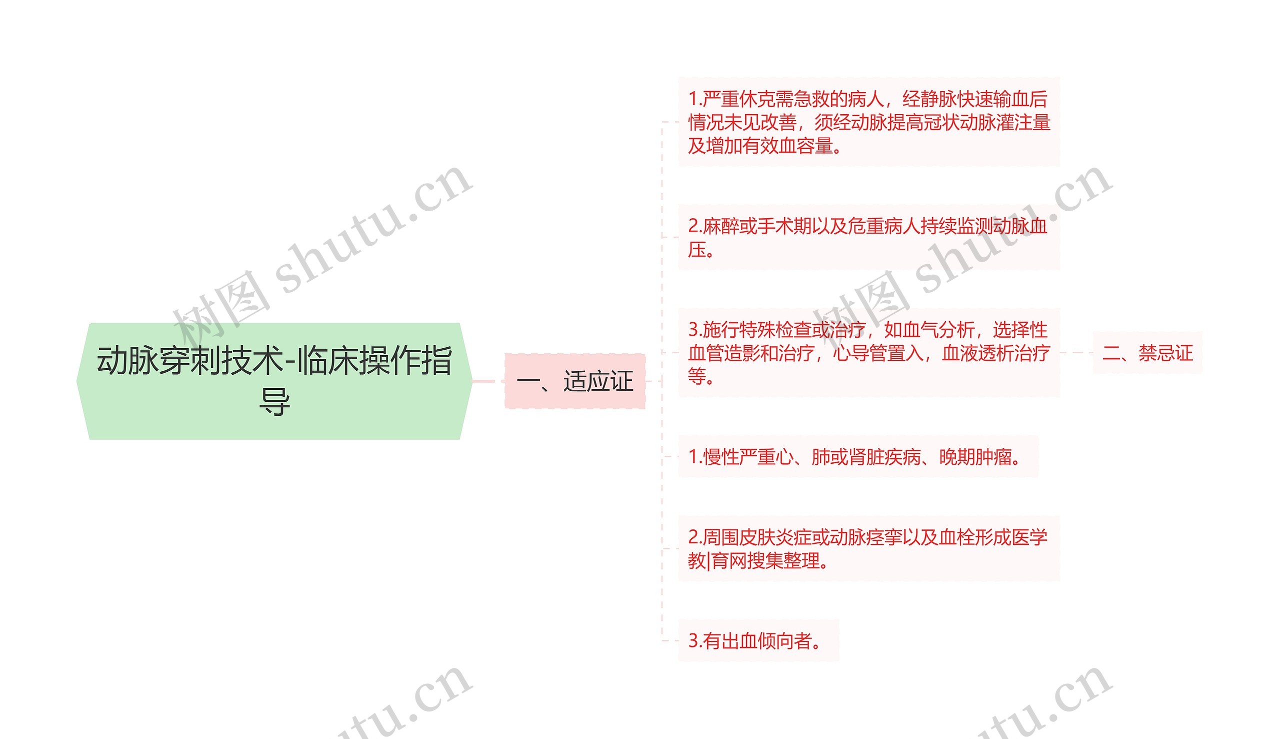 动脉穿刺技术-临床操作指导思维导图