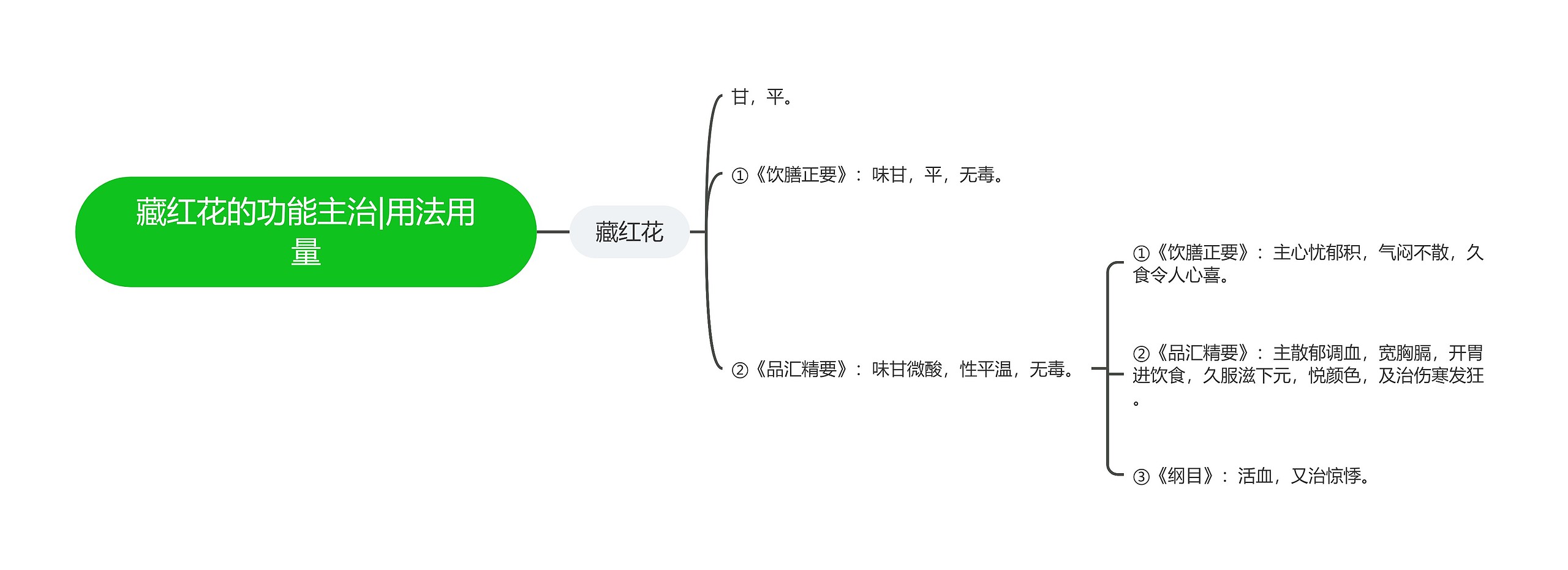 藏红花的功能主治|用法用量思维导图