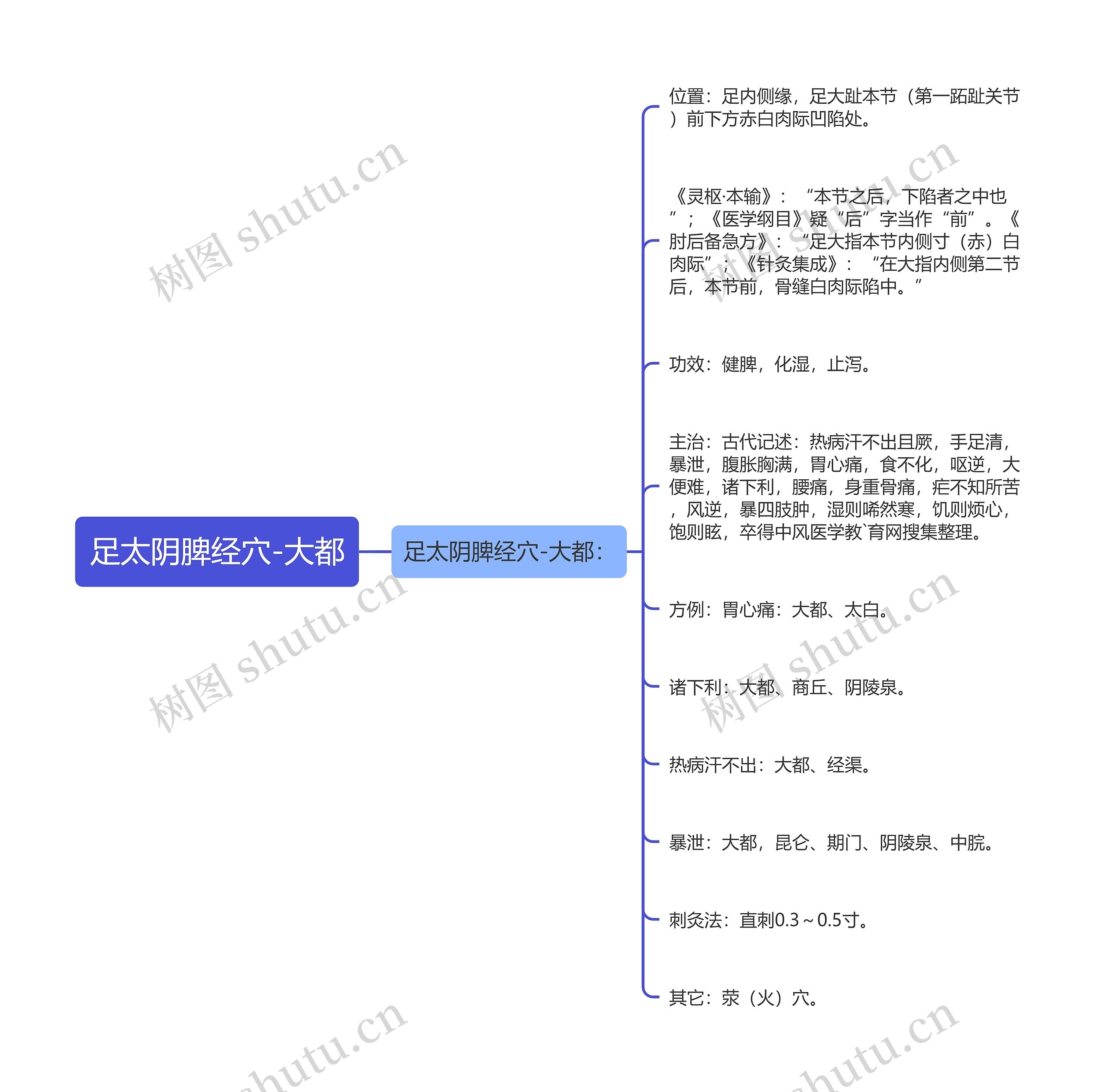 足太阴脾经穴-大都思维导图