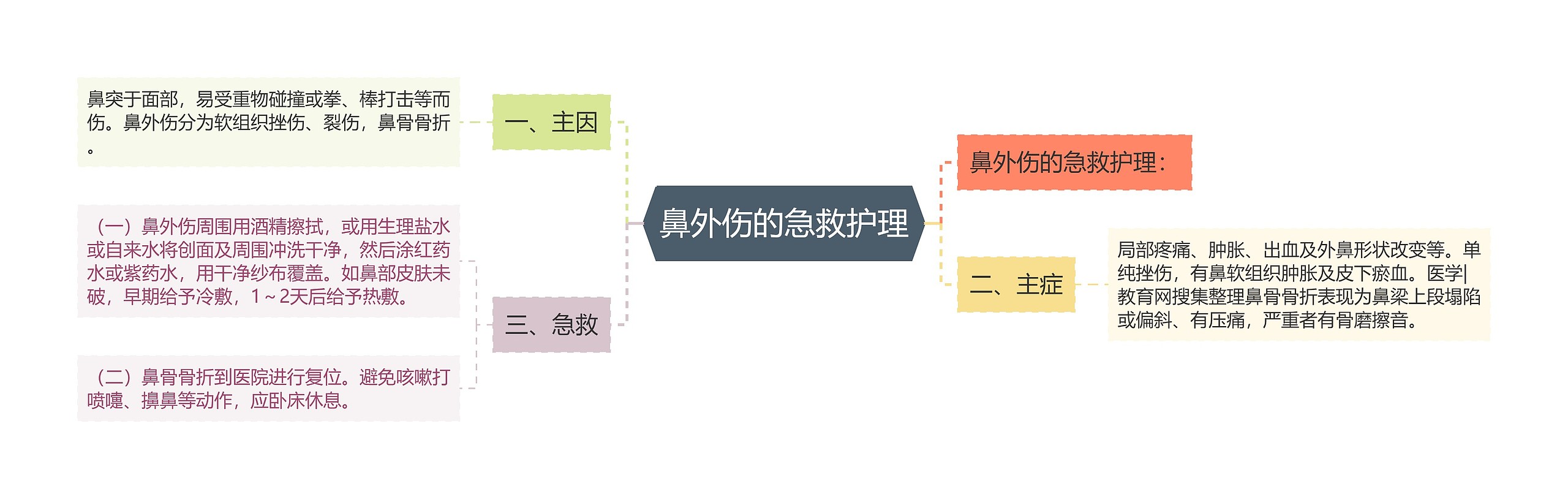 鼻外伤的急救护理