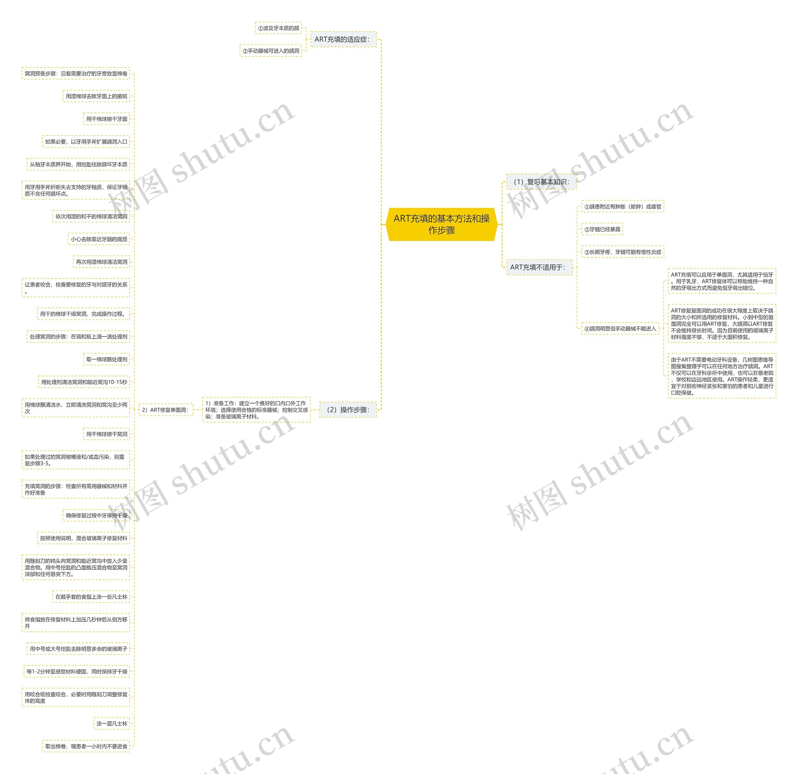 ART充填的基本方法和操作步骤 ART充填的基本方法和操作步骤